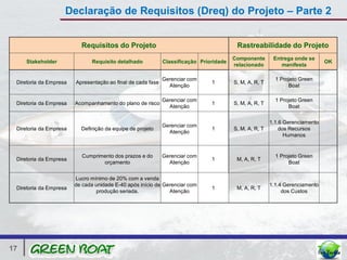 Declaração de Requisitos (Dreq) do Projeto – Parte 2


                          Requisitos do Projeto                                          Rastreabilidade do Projeto
                                                                                        Componente       Entrega onde se
     Stakeholder               Requisito detalhado           Classificação Prioridade                                         OK
                                                                                        relacionado         manifesta

                                                             Gerenciar com                                1 Projeto Green
 Diretoria da Empresa   Apresentação ao final de cada fase                     1        S, M, A, R, T
                                                               Atenção                                         Boat

                                                             Gerenciar com                                1 Projeto Green
 Diretoria da Empresa   Acompanhamento do plano de risco                       1        S, M, A, R, T
                                                               Atenção                                         Boat


                                                                                                        1.1.6 Gerenciamento
                                                             Gerenciar com
 Diretoria da Empresa     Definição da equipe de projeto                       1        S, M, A, R, T       dos Recursos
                                                               Atenção
                                                                                                              Humanos


                           Cumprimento dos prazos e do       Gerenciar com                                1 Projeto Green
 Diretoria da Empresa                                                          1         M, A, R, T
                                  orçamento                    Atenção                                         Boat


                        Lucro mínimo de 20% com a venda
                        de cada unidade E-40 após início de Gerenciar com                               1.1.4 Gerenciamento
 Diretoria da Empresa                                                          1         M, A, R, T
                                produção seriada.             Atenção                                        dos Custos




17
 