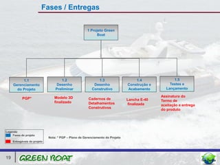 Fases / Entregas

                                                       1 Projeto Green
                                                            Boat




          1.1                         1.2                    1.3                    1.4              1.5
     Gerenciamento                 Desenho                 Desenho              Construção e       Testes e
       do Projeto                 Preliminar              Construtivo           Acabamento       Lançamento

                                 Modelo 3D                                                     Assinatura do
           PGP*                                         Cadernos de             Lancha E-40
                                 finalizado                                                    Termo de
                                                        Detalhamentos           finalizada     aceitação e entrega
                                                        Construtivos                           do produto




Legenda:
    Fases do projeto
                              Nota: * PGP – Plano de Gerenciamento do Projeto
     Entregáveis do projeto




19
 