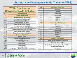 Estrutura de Decomposição do Trabalho (WBS)
                                                        1.3              Desenho Construtivo
         WBS - Estrutura de                            1.3.1                  Estrutura
      Decomposição do Trabalho                         1.3.2                   Elétrica
     C.C.                 Descomposição                1.3.3                 Acessórios
       1                Projeto Green Boat             1.3.4                 Marcenaria
      1.1           Gerenciamento do Projeto           1.3.5                  Hidráulica
     1.1.1          Gerenciamento da Integração        1.3.6                  Mecânica
     1.1.2           Gerenciamento do Escopo           1.3.7                   Pintura
     1.1.3            Gerenciamento do Tempo           1.4            Construção e Acabamento
     1.1.4           Gerenciamento dos Custos          1.4.1                   Estrutura
     1.1.5          Gerenciamento da Qualidade
                                                       1.4.2                    Elétrica
     1.1.6    Gerenciamento dos Recursos Humanos
                                                       1.4.3                  Acessórios
     1.1.7      Gerenciamento das Comunicações
                                                       1.4.4                  Marcenaria
     1.1.8           Gerenciamento dos Riscos
     1.1.9         Gerenciamento das Aquisições        1.4.5                  Hidráulica
      1.2               Desenho Preliminar             1.4.6                  Mecânica
     1.2.1                 Arranjo Geral               1.4.7                    Pintura
     1.2.2           Estudo de Pesos e Centros         1.5               Testes e Lançamento
     1.2.3             Modelo 3D Preliminar            1.5.1       Testes de Equipamentos Preliminar
     1.2.4                  Hidrostática
                                                       1.5.2            Testes de Prova de Mar
     1.2.3                  Estabilidade
     1.2.4                  Motorização                        Produção de fotos, imagens 3D, panfletos e
     1.2.5               Desenho do Hélice             1.5.3            videos para divulgação
     1.2.6   Atualização e Detalhamento de Modelo 3D   1.5.4                  Divulgação




20
 