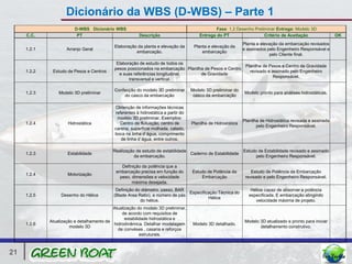 Dicionário da WBS (D-WBS) – Parte 1
                         D-WBS Dicionário WBS                                                   Fase: 1.2 Desenho Preliminar Entrega: Modelo 3D
     C.C.                 PT                            Descrição                       Entrega do PT                  Critério de Aceitação                  OK
                                                                                                               Planta e elevação da embarcação revisados
                                            Elaboração da planta e elevação da       Planta e elevação da
     1.2.1           Arranjo Geral                                                                             e assinados pelo Engenheiro Responsável e
                                                      embarcação.                        embarcação
                                                                                                                            pelo Cliente final.

                                             Elaboração de estudo de todos os
                                                                                                                Planilha de Pesos e Centro de Gravidade
                                            pesos posicionados na embarcação Planilha de Pesos e Centro
     1.2.2    Estudo de Pesos e Centros                                                                           revisado e assinado pelo Engenheiro
                                              e suas referências longitudinal,      de Gravidade
                                                                                                                              Responsável.
                                                   transversal e vertical.

                                            Confecção do modelo 3D preliminar       Modelo 3D preliminar do
     1.2.3       Modelo 3D preliminar                                                                          Modelo pronto para análises hidrostàticas.
                                                do casco da embarcação               casco da embarcação

                                            Obtenção de informações técnicas
                                            referentes à hidrostática a partir do
                                             modelo 3D preliminar. Exemplos:
                                                                                                               Planilha de Hidrostática revisada e assinada
     1.2.4           Hidrostática              Centro de flutuação, centro de       Planilha de Hidrostática
                                                                                                                      pelo Engenheiro Responsável.
                                            carena, superfície molhada, calado,
                                            boca na linha d`água, comprimento
                                               de linha d`água, entre outros.

                                           Realização de estudo de estabilidade                                Estudo de Estabilidade revisado e assinado
     1.2.3           Estabilidade                                               Caderno de Estabilidade
                                                     da embarcação.                                                  pelo Engenheiro Responsável.

                                               Definição da potência que a
                                             embarcação precisa em função do        Estudo de Potência da          Estudo de Potência da Embarcação
     1.2.4           Motorização
                                              peso, dimensões e velocidade              Embarcação              revisado e pelo Engenheiro Responsável.
                                                    máxima desejada.
                                             Definição do diâmetro, passo, BAR                                     Hélice capaz de absorver a potência
                                                                                Especificação Técnica do
     1.2.5        Desenho do Hélice         (Blade Area Ratio), e número de pás                                   especificada. E embarcação atingindo
                                                                                         Hélice
                                                         do hélice.                                                  velocidade máxima de projeto.
                                           Atualização do modelo 3D preliminar,
                                               de acordo com requisitos de
                                                 estabilidade hidrostática e
             Atualização e detalhamento de                                                                      Modelo 3D atualizado e pronto para iniciar
     1.2.6                                 hidrodinâmica. Detalhar modelagem         Modelo 3D detalhado.
                       modelo 3D                                                                                       detalhamento construtivo.
                                             de convéses , casaria e reforços
                                                         estruturais.



21
 