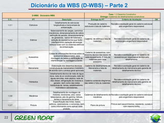 Dicionário da WBS (D-WBS) – Parte 2
                                                                                             Fase: 1.3 Desenho Construtivo
            D-WBS Dicionário WBS
                                                                                    Entrega: Cadernos de detalhamentos construtivos
 C.C.       PT                           Descrição                         Entrega do PT                   Critério de Aceitação                       OK
                                  Detalhamento de estruturas
                                                                        Produção de caderno          Revisão e aceitação geral do caderno estrutural
 1.3.1   Estrutura              longitudinais e transversais da
                                                                    estrutural e lista de materiais.         pelo engenheiro responsável.
                                         embarcação.
                            Balanceamento de cargas, caminhos
                           mecânicos, dimensionamento de cabos,
                           definição de painéis, dimensionamento
                              de geradores, banco de baterias e
                                                                    Caderno de elétrica e lista de    Revisão e aceitação geral do caderno de
 1.3.2    Elétrica           seleção de equipamentos que farão
                                                                            materiais.                 elétrica pelo engenheiro responsável.
                             interface entre captação de energia
                           eólica e solar com os sistemas elétricos
                                       da embarcação.

                                                                    Caderno de acessórios, com
                           Coleta de informações técnicas sobre os
                                                                   desenho técnico das bases de       Revisão e aceitação geral do caderno de
                                acessórios selecionados, para
 1.3.3   Acessórios                                                 cada equipamento. E lista de      acessórios por responsável técnico pelo
                            montagem de bases e verificação de
                                                                        materiais para cada                       detalhamento.
                            interferências na montagem a bordo.
                                                                            acessório.

                              Elaboração dos desenhos técnicos      Caderno de detalhamento de         Revisão e aceitação geral do caderno de
 1.3.4   Marcenaria        construtivos de marcenaria e mobiliário,    Marcenaria e lista de         detalhamento de marcenaria pelo gerente de
                           de acordo com o arranjo geral aprovado.          materiais.                         detalhamento técnico.
                           Detalhamento técnico de rede de água
                           doce, rede de ar condicionado, rede de
                            águas servidas, rede séptica, rede de
                                                                                                     Revisão e aceitação geral do caderno de
                            óleo diesel, refrigeração de motores e Caderno contendo diagramas
 1.3.5   Hidráulica                                                                                detalhamento de marcenaria pelo gerente de
                                gerador, bem como das redes        das redes e lista de materiais.
                                                                                                             detalhamento técnico.
                           hidráulicas de lemes, estabilizadores,
                                  molinetes e cabrestantes.

                                Detalhamento de montagem de
                                motores, reversores, eixo, tubos    Cadernos de detalhamento de Revisão e aceitação geral do caderno estrutural
 1.3.6   Mecânica
                            telescópicos, pés de galinha, hélices,           mecânica.                   pelo engenheiro responsável.
                                 lemes e mecanismo do leme.
                                Especificação das tintas, bases,
                           aditivos, catalizadores e solventes, bem                             Pintura sem escorrimentos, resistente, curada e
 1.3.7    Pintura                                                         Plano de pintura
                             como informando como aplicar cada                                                com máximo brilho.
                                             produto.



22
 