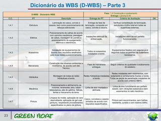 Dicionário da WBS (D-WBS) – Parte 3
                                                                                           Fase: 1.4 Construção e acabamento
               D-WBS Dicionário WBS
                                                                                                 Entrega: Lancha E-40
     C.C.       PT                         Descrição                         Entrega do PT                 Critério de Aceitação                 OK

                                Laminação do casco, convés e        Entrega da fase de                 Verificar consolidação da laminação,
     1.4.1   Estrutura       casaria, bem como posicionamento de laminação, composta por               estruturas e brilho total em todas as
                                       reforços estruturais.      casco, convés e casaria.                      superfícies externas.

                              Posicionamento de calhas de acordo
                              com caminho mecânicos, passagem
                                                                         Instalações elétricas da        Instalações elétricas em perfeito
     1.4.2    Elétrica         de cabos, montagem de painéis e
                                                                               embarcação.                       funcionamento.
                                posicionamento de equipamento
                                     elétricos e eletrônicos.


                                Instalação de equipamentos de                                        Equipamentos fixados com segurança e
                                                                          Todos os acessórios
     1.4.3   Acessórios        acordo com requisitos detalhados                                     seguindo todos os padrões de isolamento
                                                                           instalados a bordo.
                              para suas bases e posicionamento.                                                  necessários.



                              Construção dos diversos ambientes e
                                                                           Fase de marcenaria       Seguir critérios de qualidade e acabamento
     1.4.4   Marcenaria         mobiliários, de acordo com det.
                                                                               entregue.                             do estaleiro
                                            Técnico.

                                                                                                      Redes instaladas sem vazamentos, com
                                  Montagem de todas as redes           Redes hidráulicas instaladas isolamento e corretamente fixadas a bordo.
     1.4.5   Hidráulica
                                      hidráulicas a bordo.                      a bordo.           Todas as peças de penetração instaladas de
                                                                                                           acordo com critérios ABYC.

                                Posicionamento e alinhamento de
                                                                                                      Linha de eixo funcionando em perfeito
                                 motores, reversores, eixo, tubos       Linha de eixo montada e
     1.4.6   Mecânica                                                                                estado, sem vibrações exessivas e sem
                              telescópicos, pés de galinha, hélices,           alinhada.
                                                                                                         vazamentos no selo mecânico.
                                  lemes e mecanismo do leme.

                              Limpeza do molde, aplicação de cera
                                                                   Casco, convéses e casaria
                               desmoldante, aplicação de gel coat                                    Pintura sem escorrimentos, sem bolhas,
     1.4.7    Pintura                                               pintados de acordo com
                              (pintura), respeitando procedimentos                                   resistente, curada e com máximo brilho.
                                                                    requisitos especificados.
                                especificados no plano de pintura.




23
 