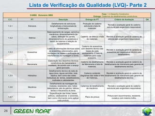 Lista de Verificação da Qualidade (LVQ)- Parte 2
                                                                                          Fase: 1.3 Desenho Construtivo
               D-WBS Dicionário WBS
                                                                                 Entrega: Cadernos de detalhamentos construtivos
     C.C.       PT                        Descrição                     Entrega do PT                    Critério de Aceitação               OK

                                   Detalhamento de estruturas        Produção de caderno
                                                                                                 Revisão e aceitação geral do caderno
     1.3.1   Estrutura           longitudinais e transversais da      estrutural e lista de
                                                                                                estrutural pelo engenheiro responsável.
                                          embarcação.                      materiais.
                             Balanceamento de cargas, caminhos
                               mecânicos, dimensionamento de
                                  cabos, definição de painéis,    Caderno de elétrica e lista Revisão e aceitação geral do caderno de
     1.3.2    Elétrica
                               dimensionamento de geradores e           de materiais.          elétrica pelo engenheiro responsável.
                                banco de baterias e seleção de
                                         equipamentos.
                                                                   Caderno de acessórios,
                             Coleta de informações técnicas sobre com desenho técnico das
                                                                                              Revisão e aceitação geral do caderno de
                               os acessórios selecionados, para        bases de cada
     1.3.3   Acessórios                                                                       acessórios por responsável técnico pelo
                             montagem de bases e verificação de    equipamento. E lista de
                                                                                                            detalhamento.
                             interferências na montagem a bordo.     materiais para cada
                                                                         acessório.
                              Elaboração dos desenhos técnicos
                                                                  Caderno de detalhamento     Revisão e aceitação geral do caderno de
                                 construtivos de marcenaria e
     1.3.4   Marcenaria                                            de Marcenaria e lista de detalhamento de marcenaria pelo gerente de
                              mobiliário, de acordo com o arranjo
                                                                         materiais.                     detalhamento técnico.
                                        geral aprovado.
                                Detalhamento técnico de rede de
                                água doce, águas servidas, rede         Caderno contendo          Revisão e aceitação geral do caderno de
     1.3.5   Hidráulica          séptica, bem como das redes        diagramas das redes e lista detalhamento de marcenaria pelo gerente de
                             hidráulicas de lemes, estabilizadores,        de materiais.                   detalhamento técnico.
                                   molinetes e cabrestantes.
                                 Detalhamento de montagem de
                                 motores, reversores, eixo, tubos    Cadernos de detalhamento    Revisão e aceitação geral do caderno
     1.3.6   Mecânica
                              telescópicos, pés de galinha, hélices,       de mecânica.         estrutural pelo engenheiro responsável.
                                  lemes e mecanismo do leme.
                                 Especificação das tintas, bases,
                               aditivos, catalizadores e solventes,                              Pintura sem escorrimentos, resistente,
     1.3.7    Pintura                                                    Plano de pintura
                               bem como informando como aplicar                                       curada e com máximo brilho.
                                           cada produto.




26
 