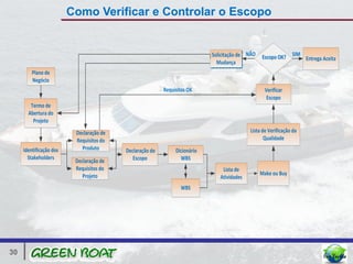 Como Verificar e Controlar o Escopo


                                                                            Solicitação de NÃO   Escopo OK? SIM Entrega Aceita
                                                                              Mudança
         Plano de
         Negócio
                                                          Requisitos OK                            Verificar
                                                                                                    Escopo
        Termo de
       Abertura do
         Projeto
                          Declaração de                                                     Lista de Verificação da
                          Requisitos do                                                            Qualidade
     Identificação dos      Produto       Declaração do        Dicionário
       Stakeholders                          Escopo              WBS
                          Declaração de
                          Requisitos do                                         Lista de
                             Projeto                                                             Make ou Buy
                                                                               Atividades
                                                                 WBS




30
 