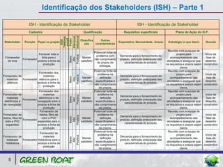 Identificação dos Stakeholders (ISH) – Parte 1

                     ISH - Identificação de Stakeholder                                                         ISH - Identificação de Stakeholder
                    Cadastro                                      Qualificação                        Requisitos superficiais                 Plano de Ação do G.P.




                                                 Influência
                                                 Interesse
                                                  Telefone
                                                   e-mail
                                                   Poder
                                                    DDD
                                                                Classifica     Outras
 Stakeholder     Posição Papel no projeto                                                         Expectativa, Necessidade, Anseio      Estratégia (o que fazer)       Quando
                                                                   ção     características

                                                                                                                                         Reunião com a equipe de
                                                                           Potencial fonte de
                           Fornecer toda a                                                                                                      projeto para           Início da




                                                     Positiva
                                                                            problema com           Demanda para o fornecimento do




                                                      Baixo
 Fornecedor                  tinta para o                        Manter                                                                    acompanhamento das           fase de




                                                       Alto
               Fornecedor                                                  não cumprimento         produto, definição antecipada das
   de tinta               produto e linha de                    satisfeito                                                              atividades e assegurar que     desenho
                                                                             de prazos de             características do produto.
                              produção                                                                                                 os requisitos e prazos sejam   construtivo
                                                                               entregas.
                                                                                                                                                   claros.
                                                                             Potencial fonte de                                          Reunião com a equipe de
                         Fornecedor dos
                                                                               problema na                                                      projeto para           Início da
                                                     Positiva
Fornecedor de               materiais                                                              Demanda para o fornecimento do
                                                      Baixo

                                                                 Manter          definição                                                 acompanhamento das           fase de
                                                       Alto
  materiais   Fornecedor elétricos para o                                                          produto, definição antecipada das
                                                                satisfeito    especificadas e                                           atividades e assegurar que     desenho
   elétricos            produto e linha de                                                            características do produto.
                                                                             não cumprimento                                           os requisitos e prazos sejam   construtivo
                            produção
                                                                                de prazos.                                                         claros.
                             Fornecedor dos                                  Potencial fonte de                                          Reunião com a equipe de
Fornecedor de                    materiais                                     problema na                                                      projeto para           Início da
                                                     Positiva




                                                                                                   Demanda para o fornecimento do
                                                      Baixo




    materiais                eletrônicos e de                    Manter          definição                                                 acompanhamento das           fase de
                                                       Alto




                 Fornecedor                                                                        produto, definição antecipada das
 eletrônicos e              navegação para o                    satisfeito    especificadas e                                           atividades e assegurar que     desenho
                                                                                                      caracteristicas do produto.
de navegação                produto e linha de                               não cumprimento                                           os requisitos e prazos sejam   construtivo
                                produção                                        de prazos.                                                         claros.
                              Fornecedor de                                  Potencial fonte de                                          Reunião com a equipe de
Fornecedor de                resina, fibra de                                  problema na                                                      projeto para           Início da
                                                     Positiva




                                                                                                   Demanda para o fornecimento do
                                                      Baixo




resina, fibra de               vidro e PVC                       Manter          definição                                                 acompanhamento das           fase de
                                                       Alto




                 Fornecedor                                                                        produto, definição antecipada das
  vidro e PVC               expandido para o                    satisfeito    especificadas e                                           atividades e assegurar que     desenho
                                                                                                      caracteristicas do produto.
   expandido                produto e linha de                               não cumprimento                                           os requisitos e prazos sejam   construtivo
                                produção                                        de prazos.                                                         claros.
                                                                             Potencial fonte de                                          Reunião com a equipe de
                           Fornecedor de
                                                                               problema na                                                      projeto para           Início da
                                                     Positiva




Fornecedor de                materiais                                                             Demanda para o fornecimento do
                                                      Baixo




                                                                 Manter          definição                                                 acompanhamento das           fase de
                                                       Alto




  materiais   Fornecedor hidráulicos para o                                                        produto, definição antecipada das
                                                                satisfeito    especificadas e                                           atividades e assegurar que     desenho
 hidráulicos             produto e linha de                                                           características do produto.
                                                                             não cumprimento                                           os requisitos e prazos sejam   construtivo
                             produção
                                                                                de prazos.                                                         claros.



    8
 