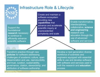 Infrastructure Role & Lifecycle
                              Create and maintain a
                              software ecosystem
                              providing new
                              capabilities that             Enable transformative,
                              advance and accelerate        interdisciplinary,
 Support the                  scientific inquiry at         collaborative, science
 foundational                 unprecedented                 and engineering
 research necessary           complexity and scale          research and
 to continue to                                             education through the
 efficiently advance                                        use of advanced
 scientific software                                        software and services



Transform practice through new                 Develop a next generation diverse
policies for software addressing               workforce of scientists and
challenges of academic culture, open           engineers equipped with essential
dissemination and use, reproducibility         skills to use and develop software,
and trust, curation, sustainability,           with software and services used in
governance, citation, stewardship, and         both the research and education
attribution of software authorship             process
 