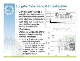 Long-tail Science and Infrastructure
•  Exploding data volumes &
   powerful simulation methods            NSF grant size, 2007.
                                          (“Dark data in the long tail
   mean that more researchers
                                          of science”, B. Heidorn)
   need advanced infrastructure
•  Such “long-tail” researchers
   cannot afford expensive
   expertise and unique
   infrastructure
•  Challenge: Outsource and/or
   automate time-consuming
   common processes
   –  Tools, e.g., Globus Online
      and data management
       •  Note: much LHC data is moved
          by Globus GridFTP, e.g., May/
          June 2012, >20 PB, >20M files
   –  Gateways, e.g., nanoHUB,
      CIPRES, access to scientific
      simulation software
 