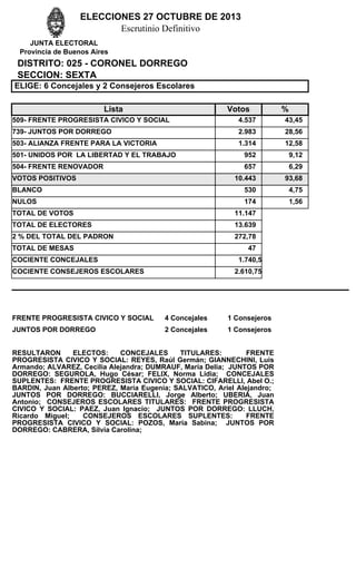 ELECCIONES 27 OCTUBRE DE 2013
Escrutinio Definitivo
JUNTA ELECTORAL
Provincia de Buenos Aires

DISTRITO: 025 - CORONEL DORREGO
SECCION: SEXTA
ELIGE: 6 Concejales y 2 Consejeros Escolares
Lista

Votos

%

509- FRENTE PROGRESISTA CIVICO Y SOCIAL

4.537

43,45

739- JUNTOS POR DORREGO

2.983

28,56

503- ALIANZA FRENTE PARA LA VICTORIA

1.314

12,58

501- UNIDOS POR LA LIBERTAD Y EL TRABAJO

952

9,12

504- FRENTE RENOVADOR

657

6,29

10.443

93,68

BLANCO

530

4,75

NULOS

174

1,56

VOTOS POSITIVOS

TOTAL DE VOTOS

11.147

TOTAL DE ELECTORES

13.639

2 % DEL TOTAL DEL PADRON

272,78

TOTAL DE MESAS

47

COCIENTE CONCEJALES

1.740,5

COCIENTE CONSEJEROS ESCOLARES

2.610,75

FRENTE PROGRESISTA CIVICO Y SOCIAL

4 Concejales

1 Consejeros

JUNTOS POR DORREGO

2 Concejales

1 Consejeros

RESULTARON
ELECTOS:
CONCEJALES
TITULARES:
FRENTE
PROGRESISTA CIVICO Y SOCIAL: REYES, Raúl Germán; GIANNECHINI, Luis
Armando; ALVAREZ, Cecilia Alejandra; DUMRAUF, María Delia; JUNTOS POR
DORREGO: SEGUROLA, Hugo César; FELIX, Norma Lidia; CONCEJALES
SUPLENTES: FRENTE PROGRESISTA CIVICO Y SOCIAL: CIFARELLI, Abel O.;
BARDIN, Juan Alberto; PEREZ, María Eugenia; SALVATICO, Ariel Alejandro;
JUNTOS POR DORREGO: BUCCIARELLI, Jorge Alberto; UBERIA, Juan
Antonio; CONSEJEROS ESCOLARES TITULARES: FRENTE PROGRESISTA
CIVICO Y SOCIAL: PAEZ, Juan Ignacio; JUNTOS POR DORREGO: LLUCH,
Ricardo Miguel;
CONSEJEROS ESCOLARES SUPLENTES:
FRENTE
PROGRESISTA CIVICO Y SOCIAL: POZOS, María Sabina; JUNTOS POR
DORREGO: CABRERA, Silvia Carolina;

 