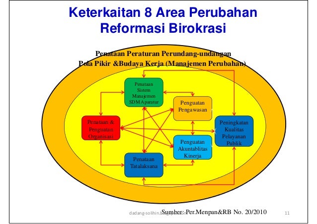 Gambaran Umum Reformasi Birokrasi Pemerintah Berdasarkan Perpres 81 Gambaran Umum Reformasi Birokrasi Pemerintah Berdasarkan Perpres 81