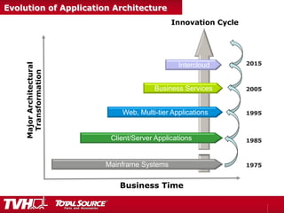 Evolution of Application Architecture
Mainframe Systems
Web, Multi-tier Applications
Client/Server Applications
Business Services
Business Time
MajorArchitectural
Transformation
Intercloud
Innovation Cycle
 