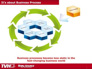 It’s about Business Process
Business processes became less static in the
fast-changing business world
 
