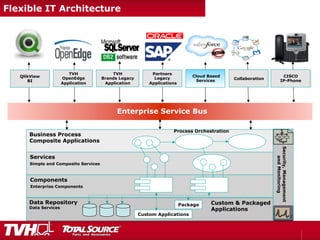 Intercompany
Portal
TVH
Brands Legacy
Application
TVH
Open Edge
Application
Partners
Legacy
Applications
.NET Mobile
Application Lotus Notes
CISCO
IP-Phone
QlikView
BI
TVH
Brands Legacy
Application
TVH
OpenEdge
Application
Partners
Legacy
Applications
Collaboration
CISCO
IP-Phone
Cloud Based
Services
Flexible IT Architecture
Enterprise Service Bus
Components
Data Repository
Data Services
Simple and Composite Services
Enterprise Components
Custom Applications
Services
Business Process
Composite Applications
Process Orchestration
Package
Security,Management
andMonitoring
Custom & Packaged
Applications
 