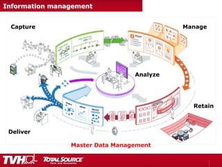 Information management
Capture Manage
Deliver
Retain
Analyze
Master Data Management
 