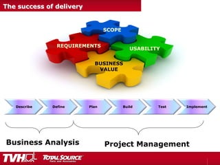 The success of delivery
Project ManagementBusiness Analysis
Describe Define Plan Build Test Implement
SCOPE
USABILITY
BUSINESS
VALUE
REQUIREMENTS
 