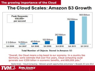 The growing importance of the Cloud
“Overall, the Cloud means a big boost to our economy. In a country like
Germany, some estimate that over five years, Cloud computing could
generate over €200 billion in economic benefits, and 800,000 jobs.”
Neelie Kroes - 'Cloud-Computing – Between growth opportunities and privacy" / Brussels 25 June 2012
 