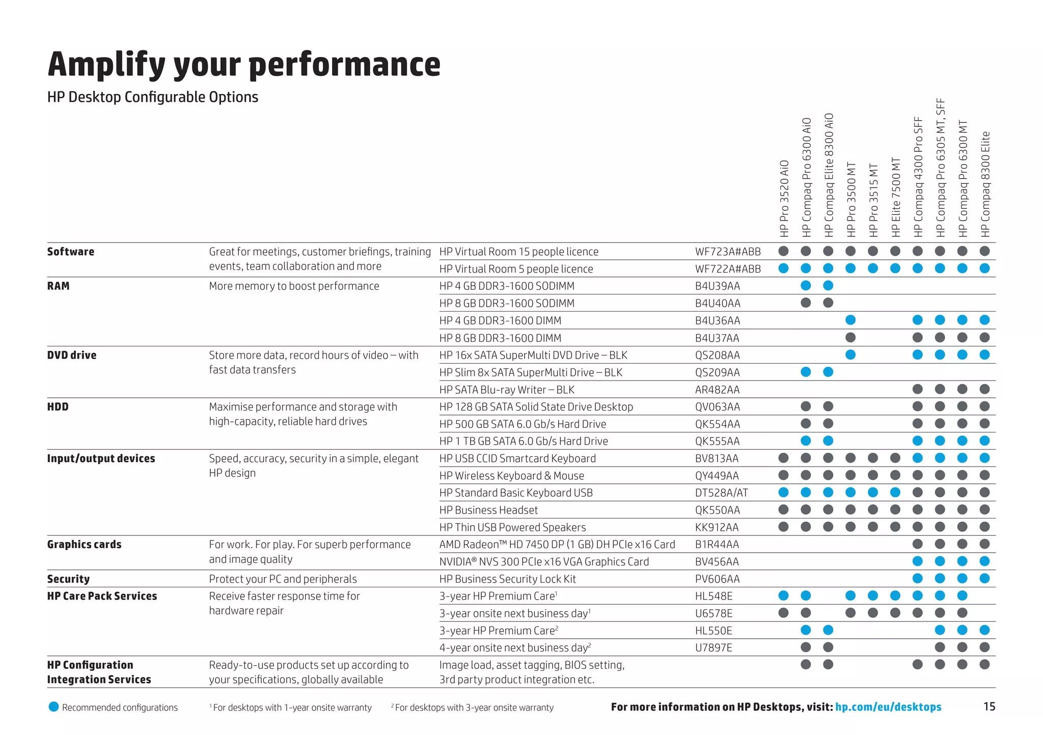 Amplify your performance
HP Desktop Configurable Options




                                                                                                                                                                                                                                                                                                                        HP Compaq Pro 6305 MT, SFF
                                                                                                                                                                                                               HP Compaq Elite 8300 AiO




                                                                                                                                                                                                                                                                                               HP Compaq 4300 Pro SFF
                                                                                                                                                                                      HP Compaq Pro 6300 AiO




                                                                                                                                                                                                                                                                                                                                                     HP Compaq Pro 6300 MT
                                                                                                                                                                                                                                                                                                                                                                             HP Compaq 8300 Elite
                                                                                                                                                                                                                                                                            HP Elite 7500 MT
                                                                                                                                                                    HP Pro 3520 AiO




                                                                                                                                                                                                                                          HP Pro 3500 MT
                                                                                                                                                                                                                                                           HP Pro 3515 MT
Software                       Great for meetings, customer briefings, training HP Virtual Room 15 people licence                                   WF723A#ABB               
                               events, team collaboration and more              HP Virtual Room 5 people licence                                    WF722A#ABB               
RAM                            More memory to boost performance                                HP 4 GB DDR3-1600 SODIMM                             B4U39AA            
                                                                                               HP 8 GB DDR3-1600 SODIMM                             B4U40AA            
                                                                                               HP 4 GB DDR3-1600 DIMM                               B4U36AA                       
                                                                                               HP 8 GB DDR3-1600 DIMM                               B4U37AA                       
DVD drive                      Store more data, record hours of video – with                   HP 16x SATA SuperMulti DVD Drive – BLK               QS208AA                       
                               fast data transfers                                             HP Slim 8x SATA SuperMulti Drive – BLK               QS209AA            
                                                                                               HP SATA Blu-ray Writer – BLK                         AR482AA                        
HDD                            Maximise performance and storage with                           HP 128 GB SATA Solid State Drive Desktop             QV063AA                      
                               high-capacity, reliable hard drives                             HP 500 GB SATA 6.0 Gb/s Hard Drive                   QK554AA                      
                                                                                               HP 1 TB GB SATA 6.0 Gb/s Hard Drive                  QK555AA                      
Input/output devices           Speed, accuracy, security in a simple, elegant                  HP USB CCID Smartcard Keyboard                       BV813AA                  
                               HP design                                                       HP Wireless Keyboard & Mouse                         QY449AA                  
                                                                                               HP Standard Basic Keyboard USB                       DT528A/AT                
                                                                                               HP Business Headset                                  QK550AA                  
                                                                                               HP Thin USB Powered Speakers                         KK912AA                  
Graphics cards                 For work. For play. For superb performance                      AMD Radeon™ HD 7450 DP (1 GB) DH PCIe x16 Card       B1R44AA                        
                               and image quality                                               NVIDIA® NVS 300 PCIe x16 VGA Graphics Card           BV456AA                        
Security                       Protect your PC and peripherals                                 HP Business Security Lock Kit                        PV606AA                        
HP Care Pack Services          Receive faster response time for                                3-year HP Premium Care1                              HL548E                   
                               hardware repair                                                 3-year onsite next business day1                     U6578E                   
                                                                                               3-year HP Premium Care2                              HL550E                        
                                                                                               4-year onsite next business day2                     U7897E                        
HP Configuration               Ready-to-use products set up according to                       Image load, asset tagging, Bios setting,                                          
Integration Services           your specifications, globally available                         3rd party product integration etc.

 Recommended configurations   1
                                   For desktops with 1-year onsite warranty     2
                                                                                    For desktops with 3-year onsite warranty	        For more information on HP Desktops, visit: hp.com/eu/desktops                                                                                                                                                                                 15
 