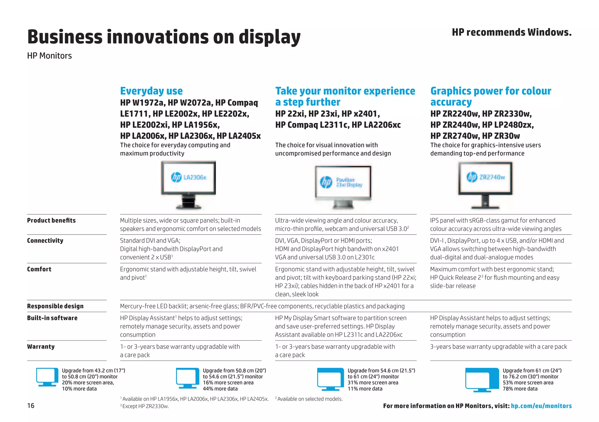 Business innovations on display                                                                                                                                                   HP recommends Windows.

HP Monitors



                                  Everyday use                                                         Take your monitor experience                                       Graphics power for colour
                                  HP W1972a, HP W2072a, HP Compaq                                      a step further                                                     accuracy
                                  LE1711, HP LE2002x, HP LE2202x,                                      HP 22xi, HP 23xi, HP x2401,                                        HP ZR2240w, HP ZR2330w,
                                  HP LE2002xi, HP LA1956x,                                             HP Compaq L2311c, HP LA2206xc                                      HP ZR2440w, HP LP2480zx,
                                  HP LA2006x, HP LA2306x, HP LA2405x                                                                                                      HP ZR2740w, HP ZR30w
                                  The choice for everyday computing and                                The choice for visual innovation with                              The choice for graphics-intensive users
                                  maximum productivity                                                 uncompromised performance and design                               demanding top-end performance




Product benefits                  Multiple sizes, wide or square panels; built-in                      Ultra-wide viewing angle and colour accuracy,                      IPS panel with sRGB-class gamut for enhanced
                                  speakers and ergonomic comfort on selected models                    micro-thin profile, webcam and universal USB 3.02                  colour accuracy across ultra-wide viewing angles
Connectivity                      Standard DVI and VGA;                                                DVI, VGA, DisplayPort or HDMI ports;                               DVI-I , DisplayPort, up to 4 x USB, and/or HDMI and
                                  Digital high-bandwith DisplayPort and                                HDMI and DisplayPort high bandwith on x2401                        VGA allows switching between high-bandwidth
                                  convenient 2 x USB1                                                  VGA and universal USB 3.0 on L2301c                                dual-digital and dual-analogue modes
Comfort                           Ergonomic stand with adjustable height, tilt, swivel                 Ergonomic stand with adjustable height, tilt, swivel               Maximum comfort with best ergonomic stand;
                                  and pivot1                                                           and pivot; tilt with keyboard parking stand (HP 22xi;              HP Quick Release 23 for flush mounting and easy
                                                                                                       HP 23xi); cables hidden in the back of HP x2401 for a              slide-bar release
                                                                                                       clean, sleek look
Responsible design                Mercury-free LED backlit; arsenic-free glass; BFR/PVC-free components, recyclable plastics and packaging
Built-in software                 HP Display Assistant1 helps to adjust settings;                      HP My Display Smart software to partition screen                   HP Display Assistant helps to adjust settings;
                                  remotely manage security, assets and power                           and save user-preferred settings. HP Display                       remotely manage security, assets and power
                                  consumption                                                          Assistant available on HP L2311c and LA2206xc                      consumption
Warranty                          1- or 3-years base warranty upgradable with                          1- or 3-years base warranty upgradable with                        3-years base warranty upgradable with a care pack
                                  a care pack                                                          a care pack

           Upgrade from 43.2 cm (17")                                  Upgrade from 50.8 cm (20")                                          Upgrade from 54.6 cm (21.5")                              Upgrade from 61 cm (24")
           to 50.8 cm (20") monitor                                    to 54.6 cm (21.5") monitor                                          to 61 cm (24") monitor                                    to 76.2 cm (30") monitor
           20% more screen area,                                       16% more screen area                                                31% more screen area                                      53% more screen area
           10% more data                                               44% more data                                                       11% more data                                             78% more data
                                  1
                                      Available on HP LA1956x, HP LA2006x, HP LA2306x, HP LA2405x. 	   2
                                                                                                           Available on selected models.
16                                3
                                      Except HP ZR2330w.                                                                                                 For more information on HP Monitors, visit: hp.com/eu/monitors
 