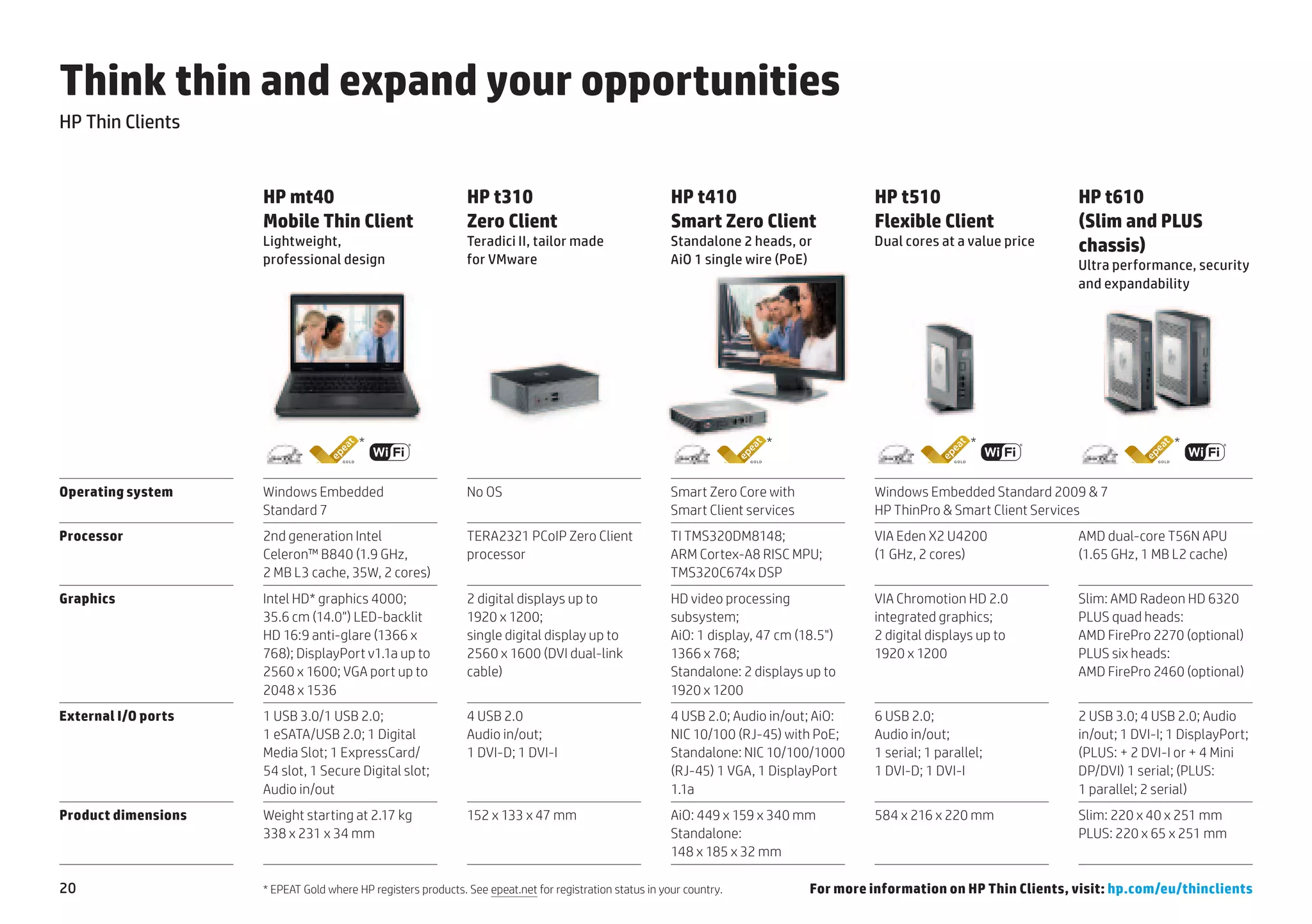 Think thin and expand your opportunities
HP Thin Clients


                     HP mt40                                   HP t310                                    HP t410                           HP t510                        HP t610
                     Mobile Thin Client                        Zero Client                                Smart Zero Client                 Flexible Client                (Slim and PLUS
                     Lightweight,                              Teradici II, tailor made                   Standalone 2 heads, or            Dual cores at a value price    chassis)
                     professional design                       for VMware                                 AiO 1 single wire (PoE)                                          Ultra performance, security
                                                                                                                                                                           and expandability




                                         *                                                                                *                                   *                             *


Operating system     Windows Embedded                          No OS                                      Smart Zero Core with              Windows Embedded Standard 2009 & 7
                     Standard 7                                                                           Smart Client services             HP ThinPro & Smart Client Services
Processor            2nd generation Intel                      TERA2321 PCoIP Zero Client                 TI TMS320DM8148;                  VIA Eden X2 U4200              AMD dual-core T56N APU
                     Celeron™ B840 (1.9 GHz,                   processor                                  ARM Cortex-A8 RISC MPU;           (1 GHz, 2 cores)               (1.65 GHz, 1 MB L2 cache)
                     2 MB L3 cache, 35W, 2 cores)                                                         TMS320C674x DSP
Graphics             Intel HD* graphics 4000;                  2 digital displays up to                   HD video processing               VIA Chromotion HD 2.0          Slim: AMD Radeon HD 6320
                     35.6 cm (14.0") LED-backlit               1920 x 1200;                               subsystem;                        integrated graphics;           PLUS quad heads:
                     HD 16:9 anti-glare (1366 x                single digital display up to               AiO: 1 display, 47 cm (18.5")     2 digital displays up to       AMD FirePro 2270 (optional)
                     768); DisplayPort v1.1a up to             2560 x 1600 (DVI dual-link                 1366 x 768;                       1920 x 1200                    PLUS six heads:
                     2560 x 1600; VGA port up to               cable)                                     Standalone: 2 displays up to                                     AMD FirePro 2460 (optional)
                     2048 x 1536                                                                          1920 x 1200
External I/O ports   1 USB 3.0/1 USB 2.0;                      4 USB 2.0                                  4 USB 2.0; Audio in/out; AiO:     6 USB 2.0;                     2 USB 3.0; 4 USB 2.0; Audio
                     1 eSATA/USB 2.0; 1 Digital                Audio in/out;                              NIC 10/100 (RJ-45) with PoE;      Audio in/out;                  in/out; 1 DVI-I; 1 DisplayPort;
                     Media Slot; 1 ExpressCard/                1 DVI-D; 1 DVI-I                           Standalone: NIC 10/100/1000       1 serial; 1 parallel;          (PLUS: + 2 DVI-I or + 4 Mini
                     54 slot, 1 Secure Digital slot;                                                      (RJ-45) 1 VGA, 1 DisplayPort      1 DVI-D; 1 DVI-I               DP/DVI) 1 serial; (PLUS:
                     Audio in/out                                                                         1.1a                                                             1 parallel; 2 serial)
Product dimensions   Weight starting at 2.17 kg                152 x 133 x 47 mm                          AiO: 449 x 159 x 340 mm           584 x 216 x 220 mm             Slim: 220 x 40 x 251 mm
                     338 x 231 x 34 mm                                                                    Standalone:                                                      PLUS: 220 x 65 x 251 mm
                                                                                                          148 x 185 x 32 mm

20                   * EPEAT Gold where HP registers products. See epeat.net for registration status in your country.             For more information on HP Thin Clients, visit: hp.com/eu/thinclients
 