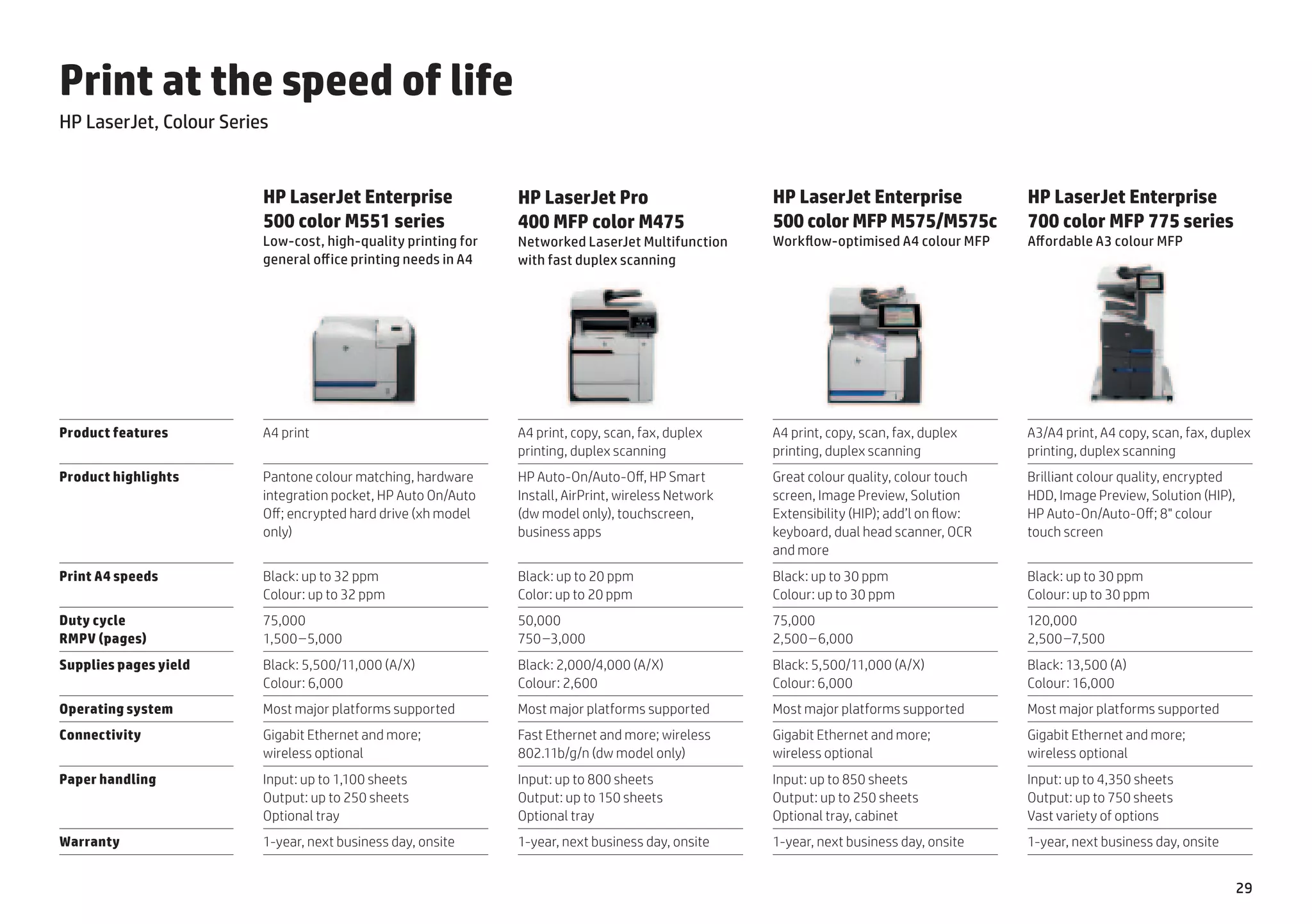 Print at the speed of life
HP LaserJet, Colour Series


                         HP LaserJet Enterprise                HP LaserJet Pro                       HP LaserJet Enterprise                HP LaserJet Enterprise
                         500 color M551 series                 400 MFP color M475                    500 color MFP M575/M575c              700 color MFP 775 series
                         Low-cost, high-quality printing for   Networked LaserJet Multifunction      Workflow-optimised A4 colour MFP      Affordable A3 colour MFP
                         general office printing needs in A4   with fast duplex scanning




Product features         A4 print                              A4 print, copy, scan, fax, duplex     A4 print, copy, scan, fax, duplex     A3/A4 print, A4 copy, scan, fax, duplex
                                                               printing, duplex scanning             printing, duplex scanning             printing, duplex scanning
Product highlights       Pantone colour matching, hardware     HP Auto-On/Auto-Off, HP Smart         Great colour quality, colour touch    Brilliant colour quality, encrypted
                         integration pocket, HP Auto On/Auto   Install, AirPrint, wireless Network   screen, Image Preview, Solution       HDD, Image Preview, Solution (HIP),
                         Off; encrypted hard drive (xh model   (dw model only), touchscreen,         Extensibility (HIP); add’l on flow:   HP Auto-On/Auto-Off; 8" colour
                         only)                                 business apps                         keyboard, dual head scanner, OCR      touch screen
                                                                                                     and more
Print A4 speeds          Black: up to 32 ppm                   Black: up to 20 ppm                   Black: up to 30 ppm                   Black: up to 30 ppm
                         Colour: up to 32 ppm                  Color: up to 20 ppm                   Colour: up to 30 ppm                  Colour: up to 30 ppm
Duty cycle               75,000                                50,000                                75,000                                120,000
RMPV (pages)             1,500 –5,000                          750 –3,000                            2,500 – 6,000                         2,500 –7,500
Supplies pages yield     Black: 5,500/11,000 (A/X)             Black: 2,000/4,000 (A/X)              Black: 5,500/11,000 (A/X)             Black: 13,500 (A)
                         Colour: 6,000                         Colour: 2,600                         Colour: 6,000                         Colour: 16,000
Operating system         Most major platforms supported        Most major platforms supported        Most major platforms supported        Most major platforms supported
Connectivity             Gigabit Ethernet and more;            Fast Ethernet and more; wireless      Gigabit Ethernet and more;            Gigabit Ethernet and more;
                         wireless optional                     802.11b/g/n (dw model only)           wireless optional                     wireless optional
Paper handling           Input: up to 1,100 sheets             Input: up to 800 sheets               Input: up to 850 sheets               Input: up to 4,350 sheets
                         Output: up to 250 sheets              Output: up to 150 sheets              Output: up to 250 sheets              Output: up to 750 sheets
                         Optional tray                         Optional tray                         Optional tray, cabinet                Vast variety of options
Warranty                 1-year, next business day, onsite     1-year, next business day, onsite     1-year, next business day, onsite     1-year, next business day, onsite


                                                                                                                                                                                 29
 