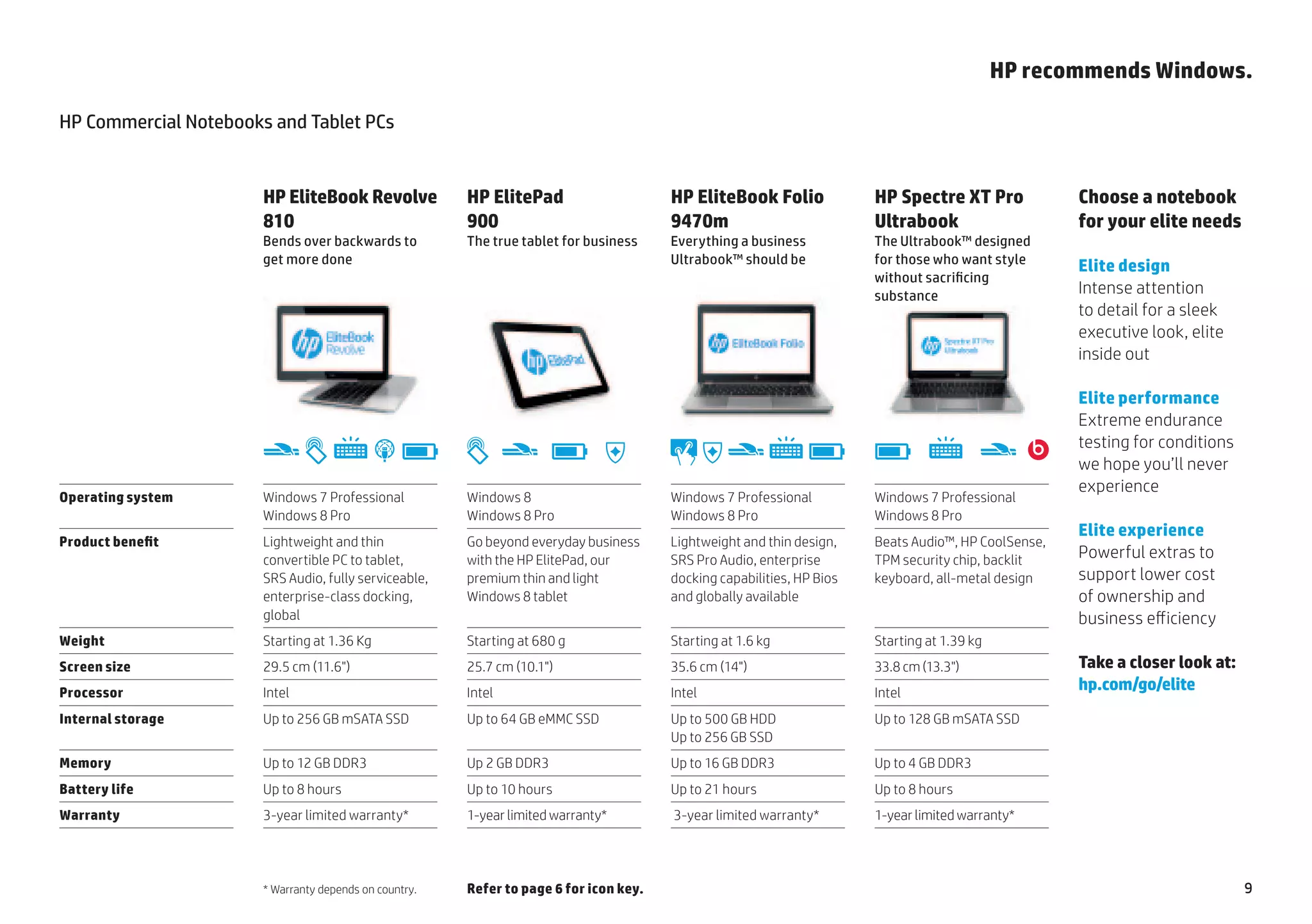 HP recommends Windows.

HP Commercial Notebooks and Tablet PCs


                       HP EliteBook Revolve                                    HP ElitePad                                     HP EliteBook Folio                                           HP Spectre XT Pro                              Choose a notebook
                       810                                                     900                                             9470m                                                        Ultrabook                                      for your elite needs
                       Bends over backwards to                                 The true tablet for business                    Everything a business                                        The Ultrabook™ designed
                       get more done                                                                                           Ultrabook™ should be                                         for those who want style
                                                                                                                                                                                                                                           Elite design
                                                                                                                                                                                            without sacrificing
                                                                                                                                                                                            substance                                      Intense attention
                                                                                                                                                                                                                                           to detail for a sleek
                                                                                                                                                                                                                                           executive look, elite
                                                                                                                                                                                                                                           inside out

                                                                                                                                                                                                                                           Elite performance
                                                                                                                                                                                                                                           Extreme endurance
                                                                                                                                                                                                                                           testing for conditions
                      Thin and light
                                                      Connectivity

                                       Backlit keyboard                                Thin and light
                                                                                                                  Durability           Durability
                                                                                                                                                    Thin and light
                                                                                                                                                                 Backlit keyboard Battery              Backlit keyboard   Thin and light
                                                                                                                                                                                                                                           we hope you’ll never
                                                                     Battery                            Battery                                                                              Battery
                         design                                                           design                                                       design                                                                design
                                                                                                                                                                                                                                           experience
Operating system       Windows 7 Professional                                  Windows 8                                       Windows 7 Professional                                       Windows 7 Professional
                       Windows 8 Pro                                           Windows 8 Pro                                   Windows 8 Pro                                                Windows 8 Pro
                                                                                                                                                                                                                                           Elite experience
Product benefit        Lightweight and thin                                    Go beyond everyday business                     Lightweight and thin design,                                 Beats Audio™, HP CoolSense,
                       convertible PC to tablet,                               with the HP ElitePad, our                       SRS Pro Audio, enterprise                                    TPM security chip, backlit                     Powerful extras to
                       SRS Audio, fully serviceable,                           premium thin and light                          docking capabilities, HP Bios                                keyboard, all-metal design                     support lower cost
                       enterprise-class docking,                               Windows 8 tablet                                and globally available                                                                                      of ownership and
                       global                                                                                                                                                                                                              business efficiency
Weight                 Starting at 1.36 Kg                                     Starting at 680 g                               Starting at 1.6 kg                                           Starting at 1.39 kg
Screen size            29.5 cm (11.6")                                         25.7 cm (10.1")                                 35.6 cm (14")                                                33.8 cm (13.3")                                Take a closer look at:
Processor              Intel                                                   Intel                                           Intel                                                        Intel
                                                                                                                                                                                                                                           hp.com/go/elite
Internal storage       Up to 256 GB mSATA SSD                                  Up to 64 GB eMMC SSD                            Up to 500 GB HDD                                             Up to 128 GB mSATA SSD
                                                                                                                               Up to 256 GB SSD
Memory                 Up to 12 GB DDR3                                        Up 2 GB DDR3                                    Up to 16 GB DDR3                                             Up to 4 GB DDR3
Battery life           Up to 8 hours                                           Up to 10 hours                                  Up to 21 hours                                               Up to 8 hours
Warranty               3-year limited warranty*                                1-year limited warranty*                        3-year limited warranty*                                     1-year limited warranty*




                       * Warranty depends on country.                          Refer to page 6 for icon key.                                                                                                                                                        9
 