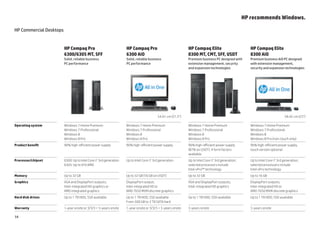 HP recommends Windows.

HP Commercial Desktops


                         HP Compaq Pro                              HP Compaq Pro                             HP Compaq Elite                          HP Compaq Elite
                         6300/6305 MT, SFF                          6300 AiO                                  8300 MT, CMT, SFF, USDT                  8300 AiO
                         Solid, reliable business                   Solid, reliable business                  Premium business PC designed with        Premium business AiO PC designed
                         PC performance                             PC performance                            extensive management, security           with extensive management,
                                                                                                              and expansion technologies               security and expansion technologies




                                                                                          54.61 cm (21.5")                                                                     58.42 cm (23")

Operating system         Windows 7 Home Premium                     Windows 7 Home Premium                    Windows 7 Home Premium                   Windows 7 Home Premium
                         Windows 7 Professional                     Windows 7 Professional                    Windows 7 Professional                   Windows 7 Professional
                         Windows 8                                  Windows 8                                 Windows 8                                Windows 8
                         Windows 8 Pro                              Windows 8 Pro                             Windows 8 Pro                            Windows 8 Pro (non-touch only)
Product benefit          90% high-efficient power supply            90% high-efficient power supply           90% high-efficient power supply          90% high-efficient power supply,
                                                                                                              (87% on USDT), 4 form factors            touch version optional
                                                                                                              available
Processor/chipset        6300: Up to Intel Core i7 3rd generation   Up to Intel Core i7 3rd generation        Up to Intel Core i7 3rd generation;      Up to Intel Core i7 3rd generation;
                         6305: Up to A10 AMD                                                                  selected processors include              selected processors include
                                                                                                              Intel vPro™ technology                   Intel vPro technology
Memory                   Up to 32 GB                                Up to 32 GB (16 GB on USDT)               Up to 32 GB                              Up to 16 GB
Graphics                 VGA and DisplayPort outputs;               DisplayPort output;                       VGA and DisplayPort outputs;             DisplayPort outputs;
                         Intel-integrated HD graphics or            Intel-integrated HD or                    Intel-integrated HD graphics             Intel-integrated HD or
                         AMD integrated graphics                    AMD 7650 MXM discrete graphics                                                     AMD 7650 MXM discrete graphics
Hard disk drives         Up to 1 TB HDD, SSD available              Up to 1 TB HDD, SSD available             Up to 1 TB HDD, SSD available            Up to 1 TB HDD, SSD available
                                                                    From 500 GB to 3 TB SATA hard
Warranty                 1-year onsite or 3/3/3 = 3-years onsite    1-year onsite or 3/3/3 = 3-years onsite   3-years onsite                           3-years onsite

14
 