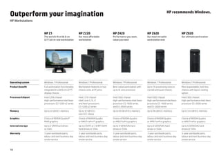 Outperform your imagination                                                                                                              HP recommends Windows.

HP Workstations


                    HP Z1                            HP Z220                         HP Z420                        HP Z620                        HP Z820
                    The world’s first 68.6 cm        Our most affordable             Performance you want,          Our most versatile             Our ultimate workstation
                    (27") all-in-one workstation     workstation                     value you need                 workstation ever




Operating system    Windows 7 Professional           Windows 7 Professional          Windows 7 Professional         Windows 7 Professional         Windows 7 Professional
Product benefit     Full workstation functionality   Workstation features in two     Best-value workstation with    Up to 16 processing cores in   Most expandable, tool-less
                    integrated in a 68.6 cm (27")    chassis sizes at PC price       up to 8-core processor         a small and quiet chassis      chassis with liquid-cooling
                    display chassis                                                                                                                option
Processor/chipset   Intel C206 chipset               Intel C216 chipset              Intel C602 chipset             Intel C602 chipset             Intel C602 chipset
                    High-performance Intel Xeon      Intel Core i3, i5, i7           High-performance Intel Xeon    High-performance Intel Xeon    High-performance Intel Xeon
                    processors E3-1200 v2 series     and Xeon processors             processor E5-1600 series       processor E5-1600 series       processor E5-2600 series
                                                     E3-1200 v2 series               and E5-2600 series             and E5-2600 series
Memory              Up to 32 GB ECC memory           Up to 32 GB ECC/                Up to 64 GB of ECC memory      Up to 96 GB ECC memory         Up to 512 GB ECC memory
                                                     non-ECC choice
Graphics            Choice of NVIDIA Quadro®         Choice of NVIDIA Quadro         Choice of NVIDIA Quadro        Choice of NVIDIA Quadro        Choice of NVIDIA Quadro
                    MXM graphics                     or AMD FirePro™ graphics        or AMD FirePro graphics        or AMD FirePro graphics        or AMD FirePro graphics
Internal storage    Up to 2 SATA hard drives         Up to 2 (SFF) or 3 (CMT) SATA   Up to 4 SATA/SAS hard          Up to 4 SATA/SAS hard          Up to 6 SATA/SAS hard
                    or SSDs                          hard drives or SSDs             drives or SSDs                 drives or SSDs                 drives or SSDs
Warranty            3-year worldwide parts,          3-year worldwide parts,         3-year worldwide parts,        3-year worldwide parts,        3-year worldwide parts,
                    labour and next business day     labour and next business day    labour and next business day   labour and next business day   labour and next business day
                    onsite service                   onsite service                  onsite service                 onsite service                 onsite service



18
 