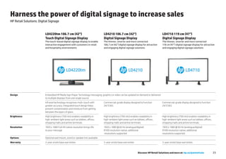 Harness the power of digital signage to increase sales
HP Retail Solutions: Digital Signage


                         LD4220tm 106.7 cm (42")                                LD4210 106.7 cm (42")                                   LD4710 119 cm (47")
                         Touch Digital Signage Display                          Digital Signage Display                                 Digital Signage Display
                         The touch-based digital signage display to enable      The thinner, smarter and more connected                 The thinner, smarter and more connected
                         interactive engagement with customers in retail        106.7 cm (42") digital signage display for attractive   119 cm (47") digital signage display for attractive
                         and hospitality environments                           and engaging digital signage solutions                  and engaging digital signage solutions




Design                   Embedded HP Media Sign Player Technology messaging, graphics or video can be updated on demand or delivered
                         to multiple displays from one single source
                         Infrared technology recognises multi-touch with        Commercial-grade display designed to function           Commercial-grade display designed to function
                         greater accuracy. Integrated touch design helps        24/7/365                                                24/7/365
                         prevent contamination and moisture from getting
                         between the layers of glass
Brightness               High brightness (700 nits) enables readability in      High brightness (700 nits) enables readability in       High brightness (700 nits) enables readability in
                         high-ambient light areas such as lobbies, offices,     high-ambient light areas such as lobbies, offices,      high-ambient light areas such as lobbies, offices,
                         shopping malls and airline terminals                   shopping malls and airline terminals                    shopping malls and airline terminals
Resolution               1920 x 1080 Full HD native resolution brings life      1920 x 1080 @ 60 Hz (analogue/digital)                  1920 x 1080 @ 60 Hz (analogue/digital)
                         to your message                                        (FHD) resolution native, additional                     (FHD) resolution native, additional
                                                                                 resolutions supported                                  resolutions supported
Options                  Optional wall mount, stand or speaker kits available
Warranty                 3-year onsite base warranties                          3-year onsite base warranties                           3-year onsite base warranties



                                                                                                                  Discover HP Retail Solutions and more at: hp.eu/pointofsale                23
 
