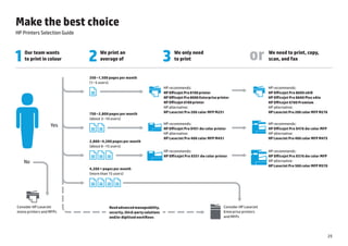 Make the best choice
HP Printers Selection Guide


     Our team wants                      We print an                                        We only need                                                 We need to print, copy,
     to print in colour                  average of                                         to print                                                     scan, and fax


                              250 –1,500 pages per month
                              (1– 5 users)
                                                                                      HP recommends:                                                     HP recommends:
                                                                                      HP Officejet Pro 8100 printer                                      HP Officejet Pro 8600 eAiO
                              Document                                                HP Officejet Pro 8000 Enterprise printer                           HP Officejet Pro 8600 Plus eAio
                                                                           Desk MFP                                                           Desk MFP
                                                                                      HP Officejet 6100 printer                                          HP Officejet 6700 Premium
                                                                                      HP alternative:                                                    HP alternative:
                              750 –2,800 pages per month                              HP LaserJet Pro 200 color MFP M251                                 HP LaserJet Pro 200 color MFP M276
                              (about 3–10 users)
                                                                                      HP recommends:                                                     HP recommends:
                   Yes
                                                                                      HP Officejet Pro X451 dw color printer                             HP Officejet Pro X476 dw color MFP
                              DocumentDocument                                        HP alternative:                                                    HP alternative:
                                                                                      HP LaserJet Pro 400 color MFP M451                                 HP LaserJet Pro 400 color MFP M475
                              2,800 –4,200 pages per month
                              (about 6 –15 users)
                                                                                      HP recommends:                                                     HP recommends:
                                                                                      HP Officejet Pro X551 dw color printer                             HP Officejet Pro X576 dw color MFP

People
  No                          DocumentDocumentDocument                                                                                                   HP alternative:
                                                                                                                                                         HP LaserJet Pro 500 color MFP M570
                              4,200 + pages per month
                              (more than 15 users)



                              DocumentDocumentDocumentDocument




 Consider HP LaserJet
       Desk MFP
                                                  Need advanced manageability,                                               Consider HP LaserJet
 mono printers and MFPs                           security, third-party solutions                                            Enterprise printers
                                                  and/or digitised workflows                                                 and MFPs
                                                                                                                 Floor MFP


                                                                                                                                                                                              25
 