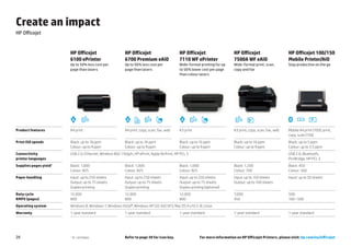 Create an impact
HP Officejet


                         HP Officejet                       HP Officejet                                                  HP Officejet                                  HP Officejet                     HP Officejet 100/150
                         6100 ePrinter                      6700 Premium eAiO                                             7110 WF ePrinter                              7500A WF eAiO                    Mobile Printer/AiO
                         Up to 50% less cost per            Up to 50% less cost per                                       Wide-format printing for up                   Wide-format print, scan,         Stay productive on the go
                         page than lasers                   page than lasers                                              to 50% lower cost per page                    copy and fax
                                                                                                                          than colour lasers




                        Cost savings   HP ePrint           Cost savings 2-sided printing   HP ePrint   Wireless direct   Cost savings   HP ePrint   Wireless direct      HP ePrint   Copy and scan           Lithium battery to
                                                                                                                                                                                        into 1
                                                                                                                                                                                                                                Easy touchscreen
                                                                                                                                                                                                                 XXX pages


Product features         A4 print                           A4 print, copy, scan, fax, web                                A3 print                                      A3 print, copy, scan, fax, web   Mobile A4 print (100); print,
                                                                                                                                                                                                         copy, scan (150)
Print ISO speeds         Black: up to 16 ppm                Black: up to 16 ppm                                           Black: up to 16 ppm                           Black: up to 16 ppm              Black: up to 5 ppm
                         Colour: up to 9 ppm                Colour: up to 9 ppm                                           Colour: up to 9 ppm                           Colour: up to 9 ppm              Colour: up to 3.5 ppm
Connectivity             USB 2.0, Ethernet, Wireless 802.11b/g/n, HP ePrint, Apple AirPrint, HP PCL 3                                                                                                    USB 2.0, Bluetooth,
printer languages                                                                                                                                                                                        PictBridge, HP PCL 3
Supplies pages yield1    Black: 1,000                       Black: 1,000                                                  Black: 1,000                                  Black: 1,200                     Black: 450
                         Colour: 825                        Colour: 825                                                   Colour: 825                                   Colour: 700                      Colour: 560
Paper handling           Input: up to 250 sheets            Input: up to 250 sheets                                       Input: up to 250 sheets                       Input: up to 150 sheets          Input: up to 50 sheets
                         Output: up to 75 sheets            Output: up to 75 sheets                                       Output: up to 75 sheets                       Output: up to 100 sheets
                         Duplex printing                    Duplex printing                                               Duplex printing (optional)
Duty cycle               12,000                             12,000                                                        12,000                                        7,000                            500
RMPV (pages)             800                                800                                                           800                                           450                              100 –500
Operating system         Windows 8, Windows 7, Windows Vista®, Windows XP (32-bit) SP3; Mac OS X v10.5-8; Linux
Warranty                 1-year standard                    1-year standard                                               1-year standard                               1-year standard                  1-year standard




26                       1
                             XL cartridges                  Refer to page 30 for icon key.                                                          For more information on HP Officejet Printers, please visit: hp.com/eu/officejet
 