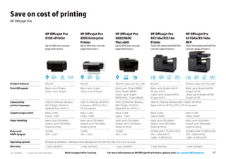 Save on cost of printing
HP Officejet Pro


                                               HP Officejet Pro                                   HP Officejet Pro                                    HP Officejet Pro                                HP Officejet Pro                                                 HP Officejet Pro
                                               8100 ePrinter                                      8000 Enterprise                                     8600/8600                                       X451dw/X551dw                                                    X476dw/X576dw
                                                                                                  Printer                                             Plus eAiO                                       Printer                                                          MFP
                                               Up to 50% less cost per                            Up to 50% less cost per                             Up to 50% less cost per                         Twice the speed and half the                                     Twice the speed and half the
                                               page than lasers                                   page than lasers                                    page than lasers                                cost per page of lasers                                          cost per page of lasers




                                              Cost savings   HP ePrint   Network      Wireless   Cost savings   HP ePrint   2-sided printing         Cost savings   Scan to email   Wireless direct                 HP ePrint   Laser comparable                                     HP ePrint   Laser comparable
                                                                                                                                                                                                      HP PageWide                                  Color touchscreen   HP PageWide                                  Color touchscreen
                                                                                                                                                                                                       Technology                     speed                                                            speed
                                                                                                                                                                                                                                                                        Technology

Product features                               A4 print                                           A4 print                                            A4 print, copy, scan, fax, web                  A4 print                                                         A4 print, copy, scan, fax, web
Print ISO speeds                               Black: up to 20 ppm                                Black: up to 13 ppm                                 Black: up to 20 ppm (8600                       Black: up to 36 ppm (x451);                                      Black: up to 36 ppm (x476);
                                               Colour: up to 16 ppm                               Colour: up to 8.5 ppm                               Plus); 18 ppm (8600)                            42 ppm (x551)                                                    42 ppm (x576)
                                                                                                                                                      Colour: up to 16 ppm                            Colour: up to 36 ppm (x451);                                     Colour: up to 36 ppm (x476);
                                                                                                                                                      (8600 Plus); 13 ppm (8600)                      42 ppm (x551)                                                    42 ppm (x576)
Connectivity                                   USB 2.0, Ethernet, Wireless                        USB 2.0, Ethernet, HP ePrint                        USB 2.0, Ethernet, Wireless                     USB 2.0, Ethernet, Wireless 802.11b/g/n, HP ePrint,
printer languages                              802.11b/g/n, HP ePrint,                            Enterprise, HP PCL6, PCL5,                          802.11b/g/n, HP ePrint,                         Apple AirPrint, HP PCL6, PCL5, PS 3 Emulation
                                               Apple AirPrint, HP PCL 3                           PS 3 Emulation                                      Apple AirPrint, HP PCL 3
Supplies pages yield1                          Black: 2,300                                       Black: 2,200                                        Black: 2,300                                    Black: 9,200                                                     Black: 9,200
                                               Colour: 1,500                                      Colour: 1,400                                       Colour: 1,500                                   Colour: 6,600                                                    Colour: 6,600
Paper handling                                 Input: up to 250 sheets                            Input: up to 250 sheets                             Input: up to 250 sheets                         Input: up to 550 sheets                                          Input: up to 550 sheets
                                               Output: up to 150 sheets                           Output: up to 150 sheets                            Output: up to 150 sheets                        Output: up to 300 sheets                                         Output: up to 300 sheets
                                               Duplex printing                                    Duplex printing                                     Duplex printing                                 Duplex printing                                                  Duplex printing
Duty cycle                                     25,000                                             15,000                                              25,000                                          50,000 (x451); 75,000 (x551)                                     50,000 (x476); 75,000 (x576)
RMPV (pages)                                   250 –1,250                                         250 –1,250                                          250 –1,250                                      500 –2,800 (x451);                                               500 –2,800 (x476);
                                                                                                                                                                                                      1,000 – 4,200 (x551)                                             1,000 – 4,200 (x576)
Operating system                               Windows 8, Windows 7, Windows Vista, Windows XP (32-bit) SP3; Mac OS X v10.5-8; Linux
Warranty                                       1-year standard2                                   1-year standard                                     1-year standard2                                1-year standard                                                  1-year standard

1
    XL cartridges     2
                          3-year upon web registration                             Refer to page 30 for icon key.                              For more information on HP Officejet Pro Printers, please visit: hp.com/go/officejetprox                                                                                      27
 