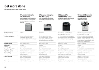 Get more done
HP LaserJet, Black and White Series


                        HP LaserJet Enterprise                  HP LaserJet Enterprise              HP LaserJet Pro                        HP LaserJet Enterprise
                        600 M602 series                         700 M712 series                     400 MFP M425 series                    500 MFP M525/M525c
                        Fast, reliable A4 printer that offers   Fast, high-volume and energy-       Networked LaserJet Multifunction       Workflow-optimised
                        advanced network management             efficient A4/A3 black-and-white     with fast duplex scanning              A4 Monochrome MFP
                        and security, and increased paper       printer
                        capacity




Product features        A4 Print                                A3/A4 Print                         A4 print, copy, scan, fax, duplex      A4 print, copy, scan, fax, duplex
                                                                                                    printing, duplex scanning              printing, duplex scanning
Product highlights      HP Auto-On/Auto-Off, Solution           A3 size, up to 4,200p input,        HP ePrint, wireless networking (only   ePrint, encrypted SSM/HDD, Image
                        Extensibility (HIP), HP ePrint,         HP Auto-on/Auto-off, Solution       dw model), business apps, automatic    Preview, Solution Extensibility (HIP),
                        encrypted Hard Drive (xh model only)    Extensibility (HIP), HP ePrint;     two-sided scanning and copying         HP Auto-On/Auto-Off, 8" colour touch
                                                                encrypted Hard Drive (xh model)                                            screen; add’l on flow: keyboard, dual
                                                                                                                                           head scanner, OCR and more
Print A4 speeds         Black: up to 30 ppm                     Black: up to 41 ppm                 Black: up to 33 ppm                    Black: up to 40 ppm
Duty cycle              225,000                                 100,000                             50,000                                 75,000
RMPV (pages)            3,000 –15,000                           5,000 –20,000                       750 –3,000                             2,000 – 6,000
Supplies pages yield     Black: 10,000/24,000 (A/X)             Black: 10,000/17,500 (A/X)          Black: 2,700/6,900 (A/X)               Black: 6,000/13,500/27000 (A/X/XD)
Operating system        Most major platforms supported          Most major platforms supported      Most major platforms supported         Most major platforms supported
Connectivity            Gigabit Ethernet and more;              Gigabit Ethernet and more;          Fast Ethernet and more; wireless       Gigabit Ethernet and more;
                        wireless optional                       wireless optional                   802.11b/g/n (dw model only)            wireless optional
Paper handling          Input: up to 3,600 sheets               Input: up to 4,200 sheets           Input: up to 800 sheets                Input: up to 1,600 sheets
                        Output: up to 600 sheets                Output: up to 250 sheets            Output: up to 150 sheets               Output: up to 250 sheets
                        Vast variety of options                 Optional tray, cabinet              Optional tray                          Optional tray, cabinet
Warranty                1-year, next business day, onsite       1-year, next business day, onsite   1-year, next business day, onsite      1-year, next business day, onsite




28
 