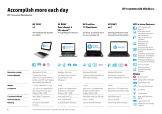 Accomplish more each day                                                                                                                                             HP recommends Windows.

HP Consumer Notebooks


                        HP ENVY                                    HP ENVY                                     HP Pavilion                     HP ENVY                           HP Exclusive Features
                        x2                                         TouchSmart 4                                15 Sleekbook                    dv7                                                  HP TrueVision HD
                                                                                                                                                                                                    webcam
                                                                   Ultrabook™                                                                                                                       HP ProtectSmart:
                        The notebook that doubles                  Pick up the power of touch                  See more, accomplish more       Desktop performance and                              hard drive protection
                        as a tablet                                                                            for your everyday life          entertainment that excites                           HP SimplePass:
                                                                                                                                                                                                    identity protection
                                                                                                                                                                                                    software
                                                                                                                                                                                                    HP CoolSense:
                                                                                                                                                                                                    automatic air
                                                                                                                                                                                                    conditioning
                                                                                                                                                                                                    HP Connected Photo:
                                                                                                                                                                                                    quick photo delivery to
                                                                                                                                                                                                    your PC
                                                                                                                                                                                                    HP Connected Remote:
                                                                                                                                                                                                    play music and videos
                                                                                                                                                                                                    remotely on your PC
                                                                                                                                                                                                    HP ImagePad: touch to
                                                                                                                                                                                                    scroll, zoom and rotate
                                                                                                                                                                                                    HP TouchSmart
                                                                                            Backlit keyboard                                                                                        HP ProtectTools:
                                                                                                                                                                                                    security manager
Operating system        Windows 8 (32-bit)                         Windows 8 (64-bit)                          Windows 8 (64-bit)              Windows 8 (64-bit)              HP ProtectTools      software
                                                                                                                                                                                 Others
Product benefit         Two devices in one:                        Get the power of intuitive                  Superior entertainment in an    Aluminium casing with
                        a Windows 8 notebook with a                touch together with                         affordable notebook             details highlighted in chrome                        Beats Audio™
                        bright, vivid HD* touch display            Windows 8                                                                                                                        Dolby Advanced Audio
                        and a tablet that slides off                                                                                                                                                Backlit keyboard
Weight                  1.41 kg, Slate only: 0.71 kg               2.1 kg                                      2.1 kg                          4.6 kg                          Backlit keyboard
                                                                                                                                                                                                    Thin and light design
Screen size             29.5 cm (11.6") diagonal HD                35.6 cm (14") diagonal HD                   39.6 cm (15.6") diagonal HD     43.9 cm (17.3") diagonal HD      Thin and light
                                                                                                                                                                                   design
                                                                                                                                                                                                    Durability
                        LED-backlit IPS anti-glare                 BrightView LED-backlit                      BrightView LED-backlit          BrightView LED (1600 x 900)       Durability

                        display (1366 x 768)                       display (1366 x 768)                        display (1366 x 768)                                                                 Connectivity
                                                                                                                                                                                 Connectivity

Processor/chipset       Intel® Atom™ processor                     Up to Intel Core™ i5                        Up to Intel Core i5 or AMD A8   Up to Intel Core i7                                  Near field capability
                                                                                                                                                                                                    (NFC)
Internal storage        64 GB SSD                                  Up to 500 GB HDD                            Up to 1 TB HDD                  Up to 1 TB HDD
                                                                                                                                                                                                    Long battery life
Memory                  On-board 2 GB SDRAM                        Up to 8 GB DDR3 memory                      Up to 8 GB DDR3 memory          Up to 16 GB DDR3 memory              Battery         Advanced multimedia
                        memory                                                                                                                                                                      support
                                                                                                                                                                                    Advanced
                                                                                                                                                                               multimedia support


6                       * High-definition (HD) content is required to view high-definition images.
 