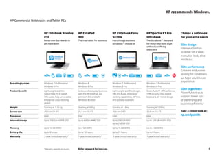 HP recommends Windows.

HP Commercial Notebooks and Tablet PCs


                       HP EliteBook Revolve                                    HP ElitePad                                     HP EliteBook Folio                                           HP Spectre XT Pro                              Choose a notebook
                       810                                                     900                                             9470m                                                        Ultrabook                                      for your elite needs
                       Bends over backwards to                                 The true tablet for business                    Everything a business                                        The Ultrabook™ designed
                       get more done                                                                                           Ultrabook™ should be                                         for those who want style
                                                                                                                                                                                                                                           Elite design
                                                                                                                                                                                            without sacrificing
                                                                                                                                                                                            substance                                      Intense attention
                                                                                                                                                                                                                                           to detail for a sleek
                                                                                                                                                                                                                                           executive look, elite
                                                                                                                                                                                                                                           inside out

                                                                                                                                                                                                                                           Elite performance
                                                                                                                                                                                                                                           Extreme endurance
                                                                                                                                                                                                                                           testing for conditions
                      Thin and light
                                                      Connectivity

                                       Backlit keyboard                                Thin and light
                                                                                                                  Durability           Durability
                                                                                                                                                    Thin and light
                                                                                                                                                                 Backlit keyboard Battery              Backlit keyboard   Thin and light
                                                                                                                                                                                                                                           we hope you’ll never
                                                                     Battery                            Battery                                                                              Battery
                         design                                                           design                                                       design                                                                design
                                                                                                                                                                                                                                           experience
Operating system       Windows 7 Professional                                  Windows 8                                       Windows 7 Professional                                       Windows 7 Professional
                       Windows 8 Pro                                           Windows 8 Pro                                   Windows 8 Pro                                                Windows 8 Pro
                                                                                                                                                                                                                                           Elite experience
Product benefit        Lightweight and thin                                    Go beyond everyday business                     Lightweight and thin design,                                 Beats Audio™, HP CoolSense,
                       convertible PC to tablet,                               with the HP ElitePad, our                       SRS Pro Audio, enterprise                                    TPM security chip, backlit                     Powerful extras to
                       SRS Audio, fully serviceable,                           premium thin and light                          docking capabilities, HP Bios                                keyboard, all-metal design                     support lower cost
                       enterprise-class docking,                               Windows 8 tablet                                and globally available                                                                                      of ownership and
                       global                                                                                                                                                                                                              business efficiency
Weight                 Starting at 1.36 Kg                                     Starting at 680 g                               Starting at 1.6 kg                                           Starting at 1.39 kg
Screen size            29.5 cm (11.6")                                         25.7 cm (10.1")                                 35.6 cm (14")                                                33.8 cm (13.3")                                Take a closer look at:
Processor              Intel                                                   Intel                                           Intel                                                        Intel
                                                                                                                                                                                                                                           hp.com/go/elite
Internal storage       Up to 256 GB mSATA SSD                                  Up to 64 GB eMMC SSD                            Up to 500 GB HDD                                             Up to 128 GB mSATA SSD
                                                                                                                               Up to 256 GB SSD
Memory                 Up to 12 GB DDR3                                        Up 2 GB DDR3                                    Up to 16 GB DDR3                                             Up to 4 GB DDR3
Battery life           Up to 8 hours                                           Up to 10 hours                                  Up to 21 hours                                               Up to 8 hours
Warranty               3-year limited warranty*                                1-year limited warranty*                        3-year limited warranty*                                     1-year limited warranty*




                       * Warranty depends on country.                          Refer to page 6 for icon key.                                                                                                                                                        9
 