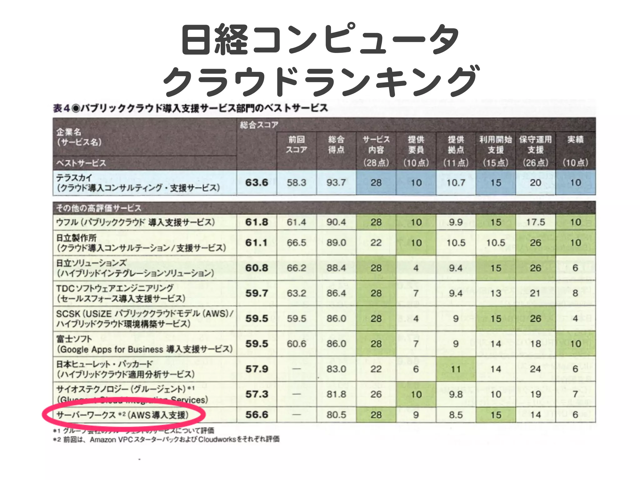 日経コンピュータ  
クラウドランキング  
 