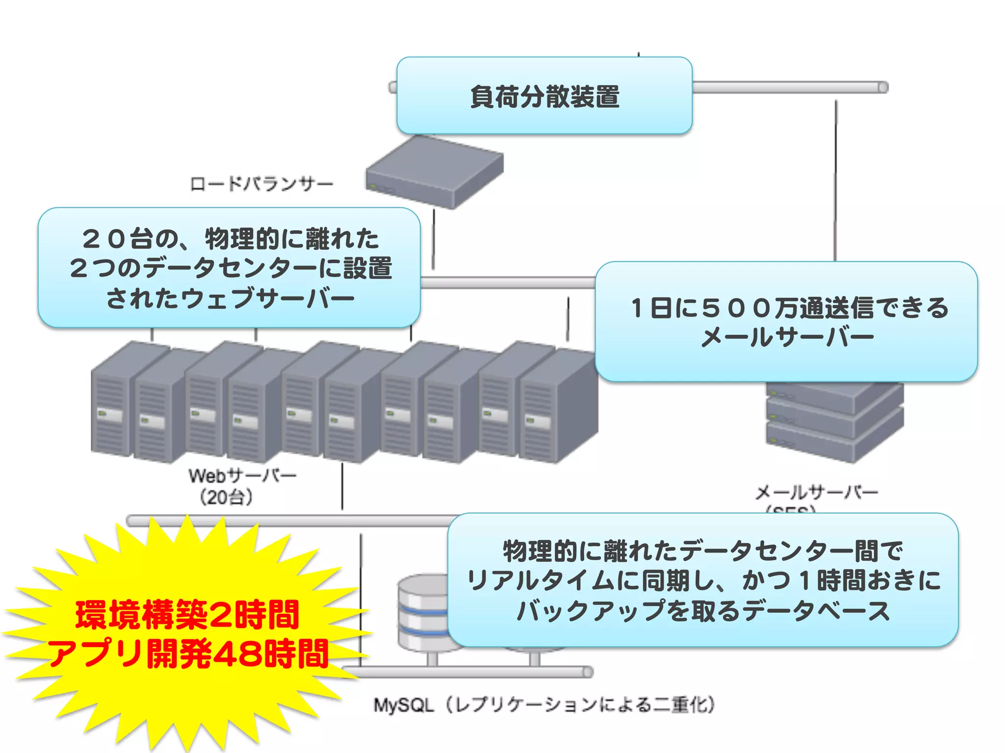 負荷分散装置  




 ２０台の、物理的に離れた  
２つのデータセンターに設置  
  されたウェブサーバー             １日に５００万通送信できる
                            メールサーバー  




                    物理的に離れたデータセンター間で  
                  リアルタイムに同期し、かつ１時間おきに
 環境構築22時間            バックアップを取るデータベース  
アプリ開発4488時間  
 