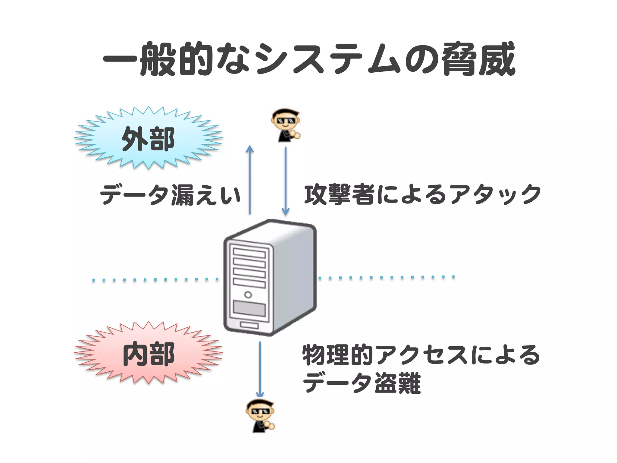 一般的なシステムの脅威  

 外部  

データ漏えい     攻撃者によるアタック  




 内部        物理的アクセスによる  
           データ盗難  
 