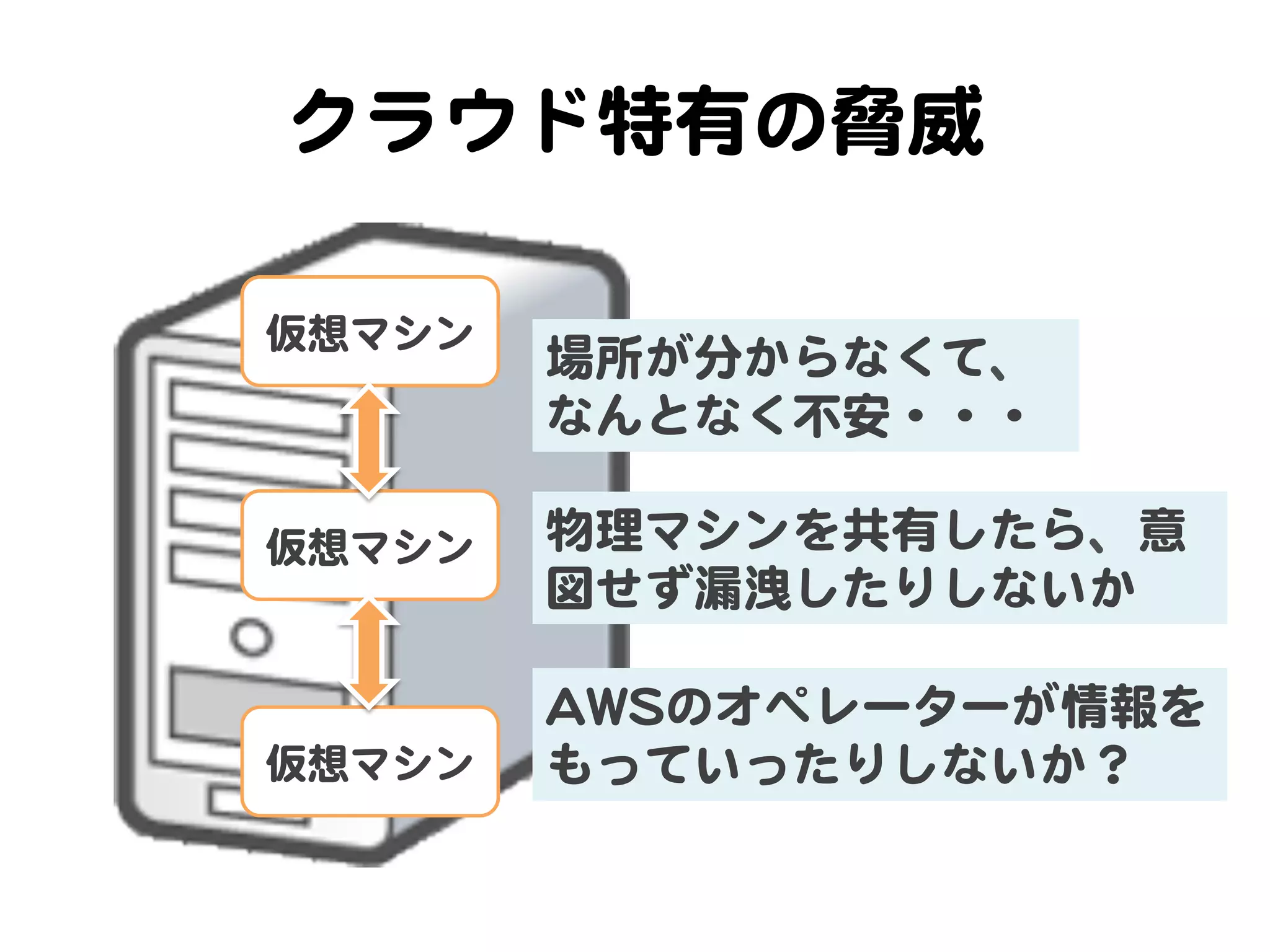 クラウド特有の脅威  

仮想マシン  
          場所が分からなくて、  
          なんとなく不安・・・  

仮想マシン     物理マシンを共有したら、意
          図せず漏洩したりしないか  

          AAWWSSのオペレーターが情報を
仮想マシン     もっていったりしないか？  
 