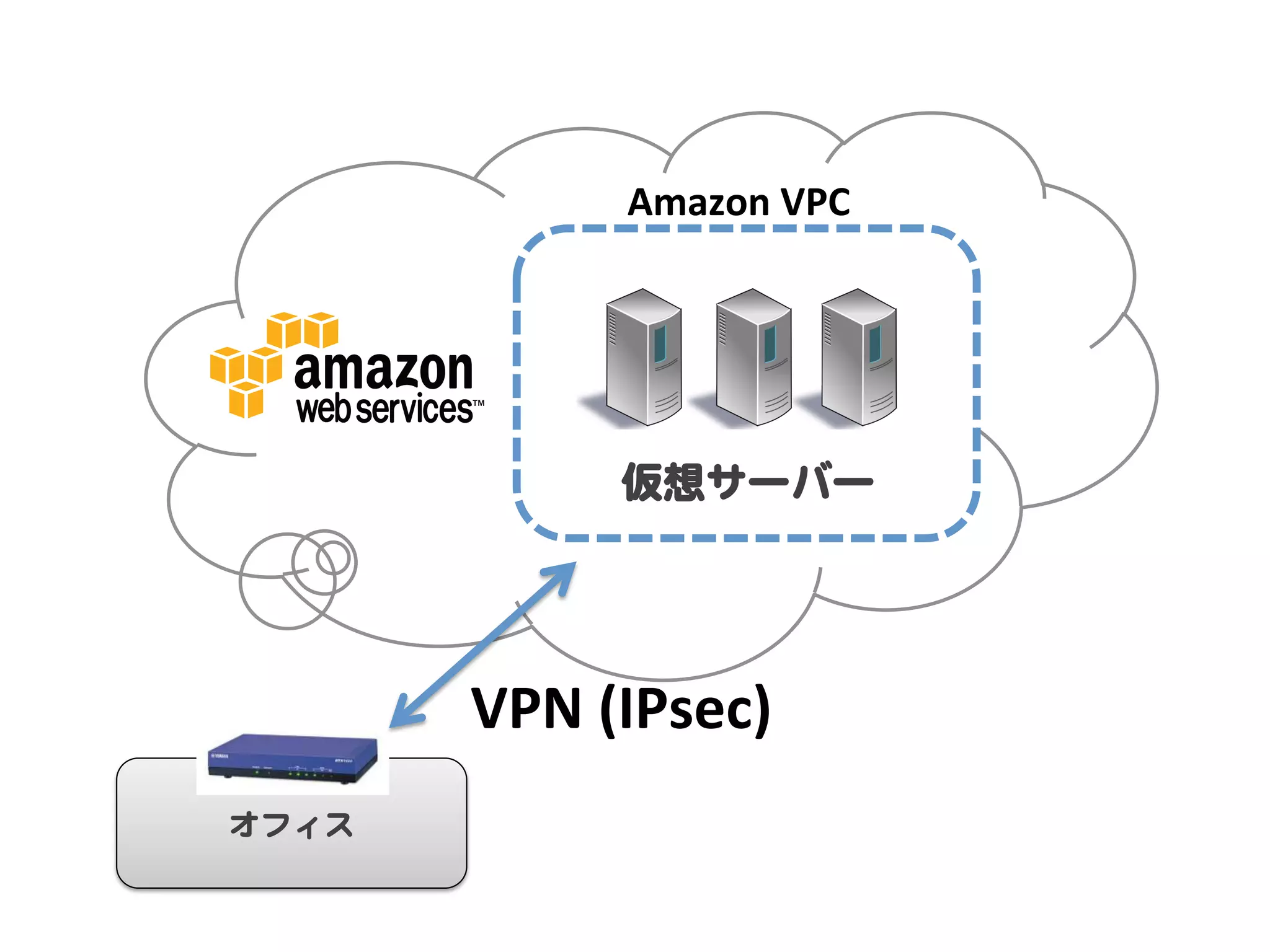 Amazon	
  VPC	




                仮想サーバー  




         VPN	
  (IPsec)	
オフィス  
 