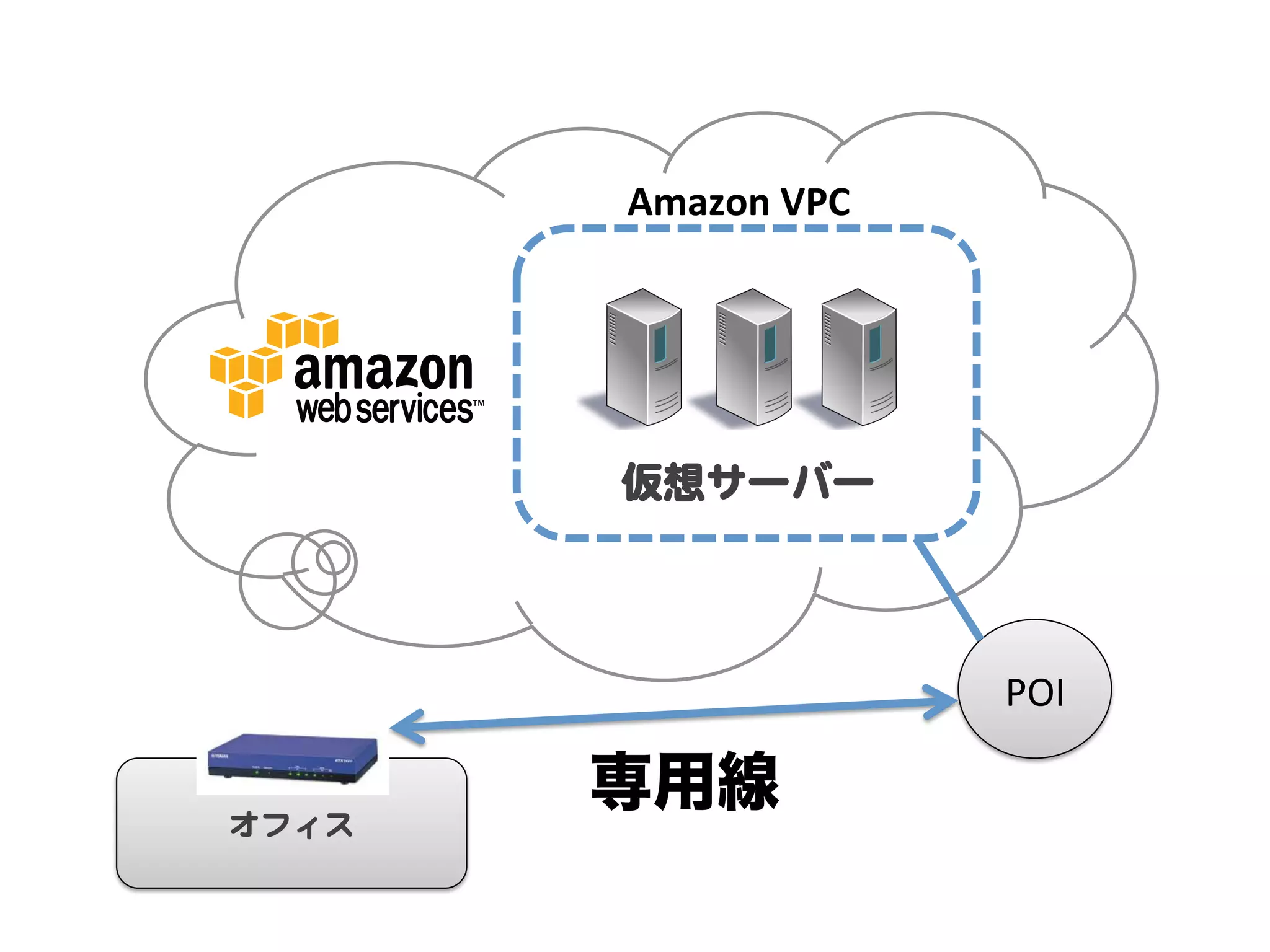 Amazon	
  VPC	




         仮想サーバー  



                           POI	


オフィス  
         専用線
 