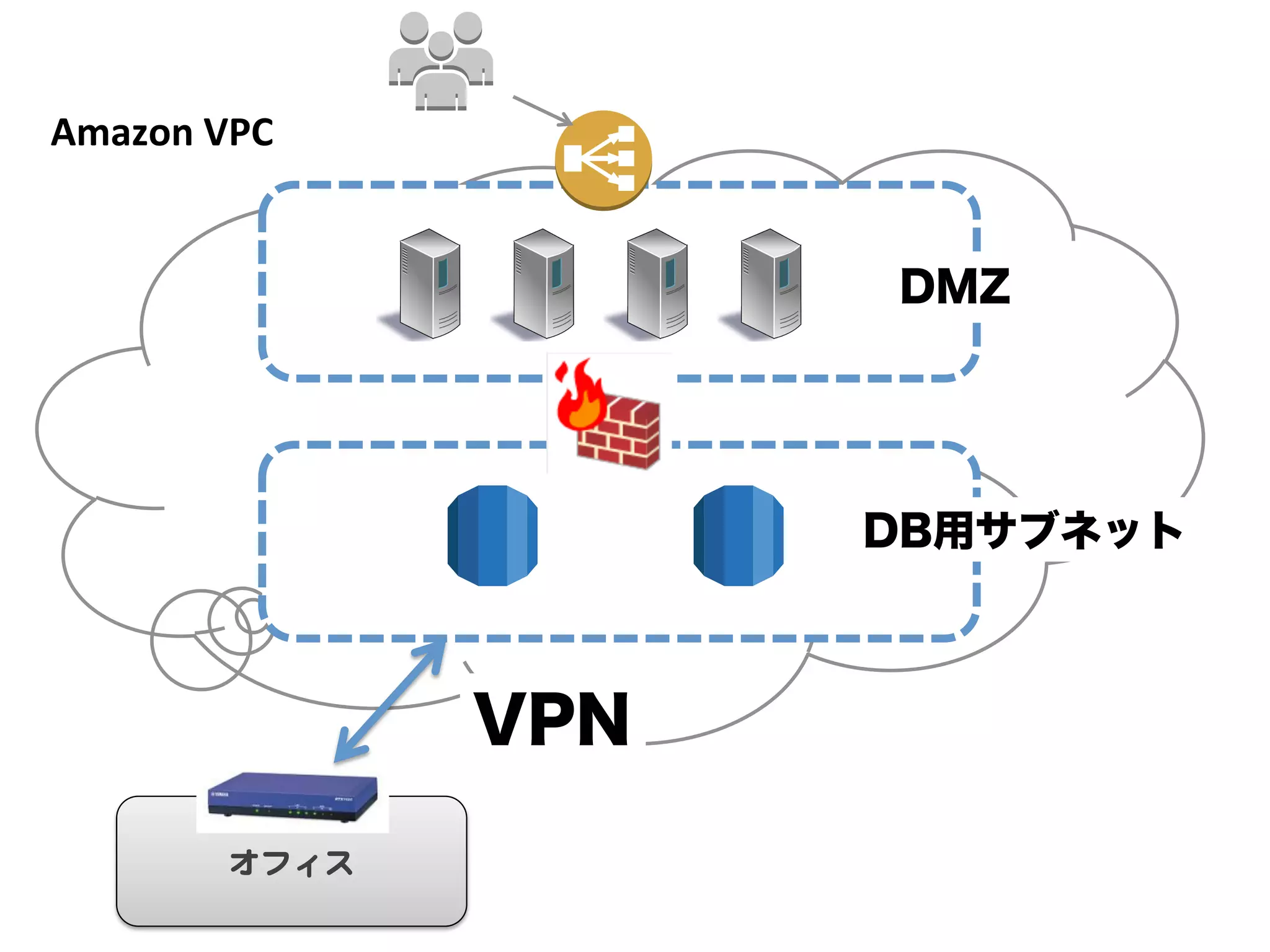 Amazon	
  VPC	


                         DMZ




                         DB用サブネット



                   VPN

          オフィス  
 
