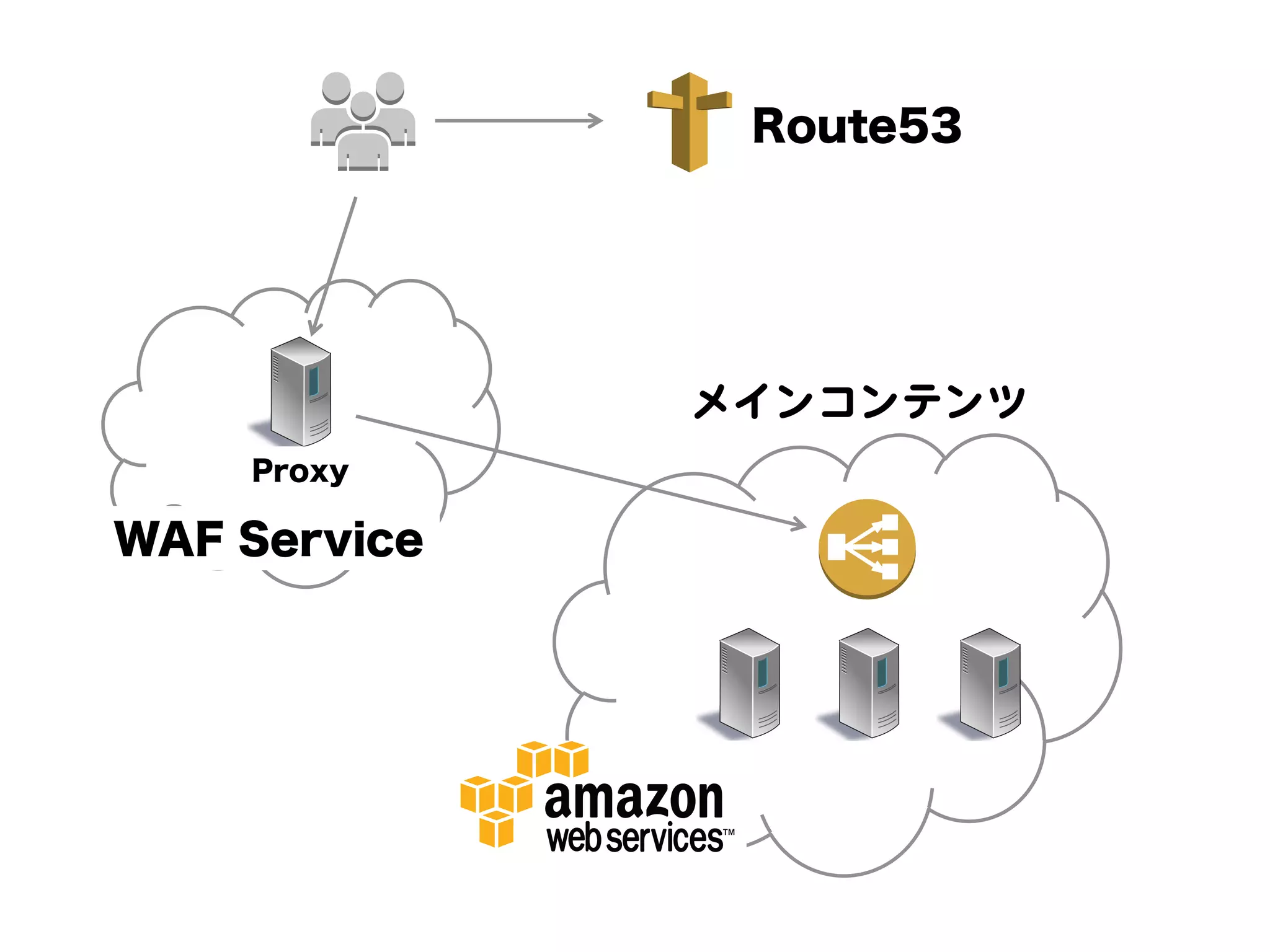 Route53




              メインコンテンツ  
    Proxy

WAF Service
 