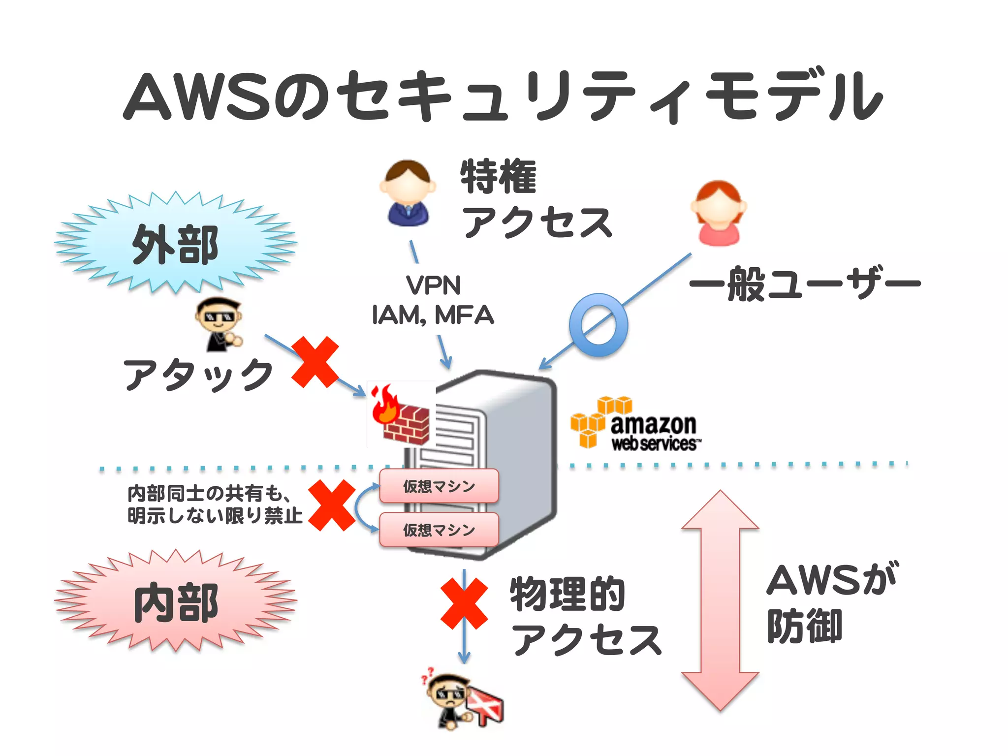 AAWWSSのセキュリティモデル  
                         特権  
                         アクセス  
外部  
                   VVPPNN                   一般ユーザー  
              IIAAMM,,  MMFFAA  

アタック  

                  仮想マシン  
内部同士の共有も、  
明示しない限り禁止  
                  仮想マシン  



                                   物理的        AAWWSSが  
内部                                            防御  
                                   アクセス  
 