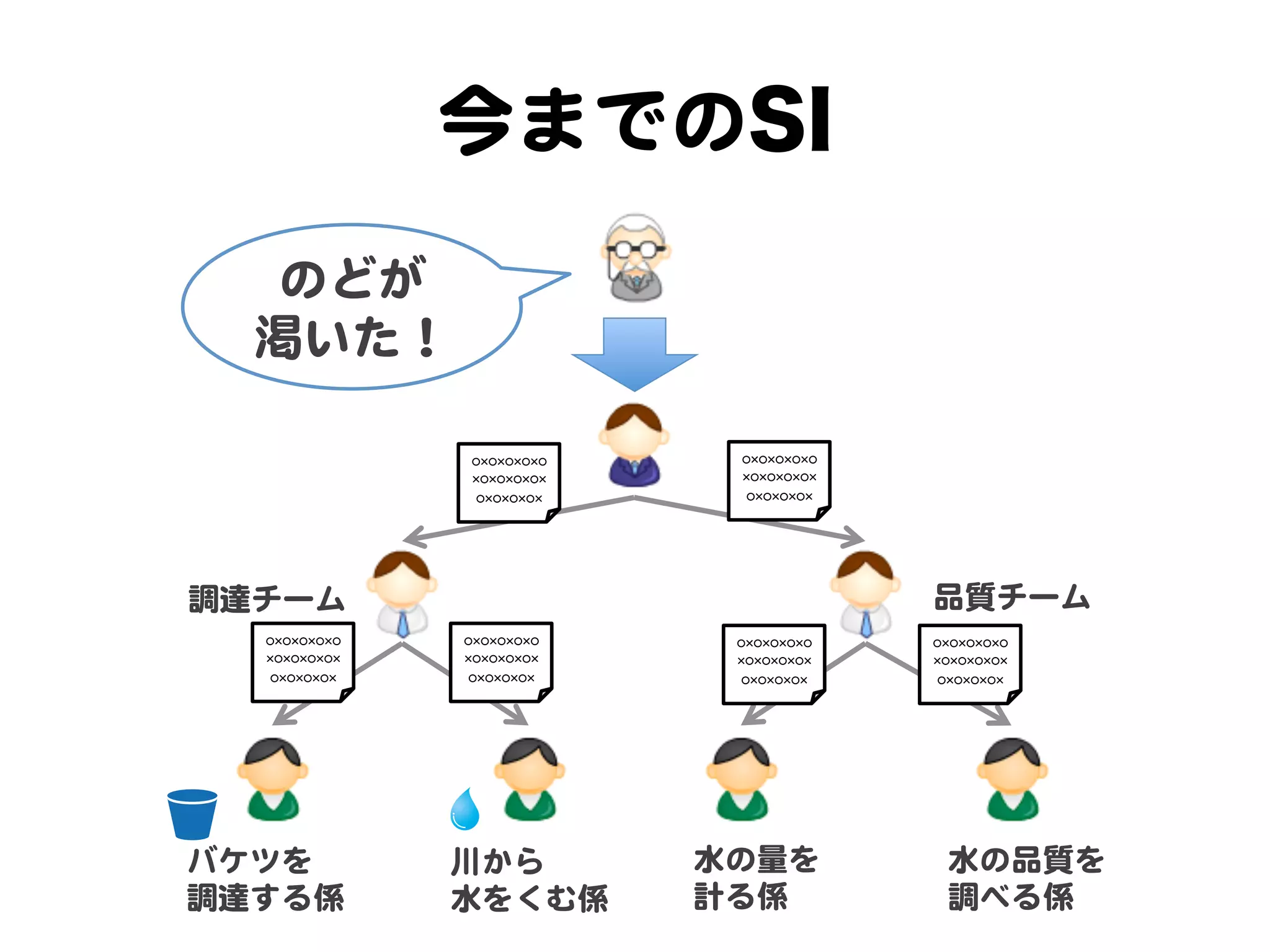 今までのSI
   のどが  
  渇いた！  

                  ○×○×○×○×○       ○×○×○×○×○
                  ×○×○×○×○×       ×○×○×○×○×
                   ○×○×○×○×	
      ○×○×○×○×	
                      	
              	




調達チーム                                           品質チーム  
   ○×○×○×○×○     ○×○×○×○×○       ○×○×○×○×○      ○×○×○×○×○
   ×○×○×○×○×     ×○×○×○×○×       ×○×○×○×○×      ×○×○×○×○×
    ○×○×○×○×	
    ○×○×○×○×	
      ○×○×○×○×	
     ○×○×○×○×	
       	
            	
              	
             	




バケツを             川から            水の量を              水の品質を  
調達する係            水をくむ係          計る係               調べる係  
 
