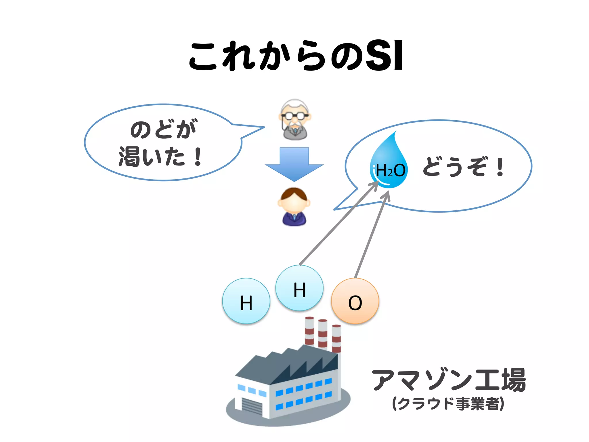 これからのSI
 のどが  
渇いた！                     　  　どうぞ！  
                         H2O	




               H	
         H	
         O	
  


                             アマゾン工場  
                             （クラウド事業者）  
 