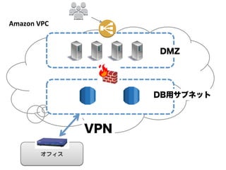 Amazon	
 ?VPC	


                         DMZ




                         DBå֥ͥå



                   VPN

          ե  
 