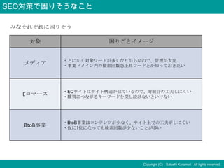 SEO対策で困りそうなこと

 みなそれぞれに困りそう

    対象                 困りごとイメージ


            ・とにかく対象ワードが多くなりがちなので、管理が大変
   メディア     ・事業ドメイン内の検索回数急上昇ワードとか知っておきたい




            ・ECサイトはサイト構造が似ているので、対競合の工夫しにくい
   Eコマース    ・購買につながるキーワードを探し続けないといけない




            ・BtoB事業はコンテンツが少なく、サイト上での工夫がしにくい
   BtoB事業   ・仮に1位になっても検索回数が少ないことが多い




                               Copyright (C) Satoshi Kuramori All rights reserved.
 