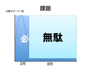 必要なサーバー数
           課題  




         無駄  
      必要なコスト  

      2月     8月
 