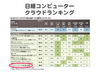 日経コンピューター  
クラウドランキング  
 