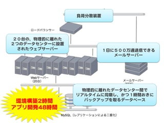 負荷分散装置  




 ２０台の、物理的に離れた  
２つのデータセンターに設置  
  されたウェブサーバー             １日に５００万通送信できる
                            メールサーバー  
...