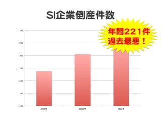 SSII企業倒産件数  
240	
  
                                年間222211件  
220	
                           過去最悪！  
200	
  




180	
...